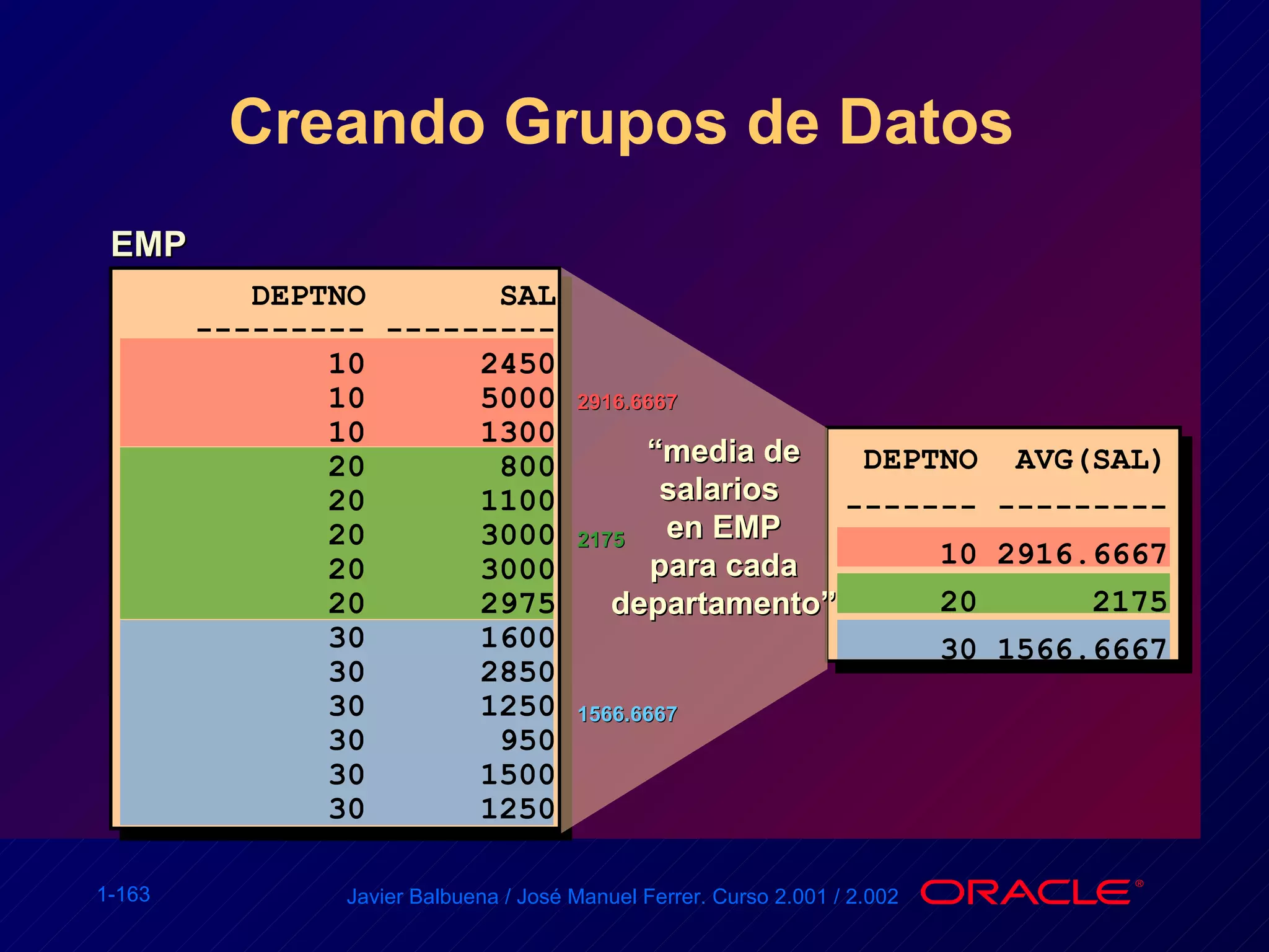 Creando Grupos de Datos  EMP “ media de salarios  en EMP para cada departamento” DEPTNO  SAL --------- --------- 10  2450 10  5000 10  1300 20  800 20  1100 20  3000 20  3000 20  2975 30  1600 30  2850 30  1250 30  950 30  1500 30  1250 DEPTNO  AVG(SAL) ------- --------- 10 2916.6667 20  2175 30 1566.6667 2916.6667 2175 1566.6667 