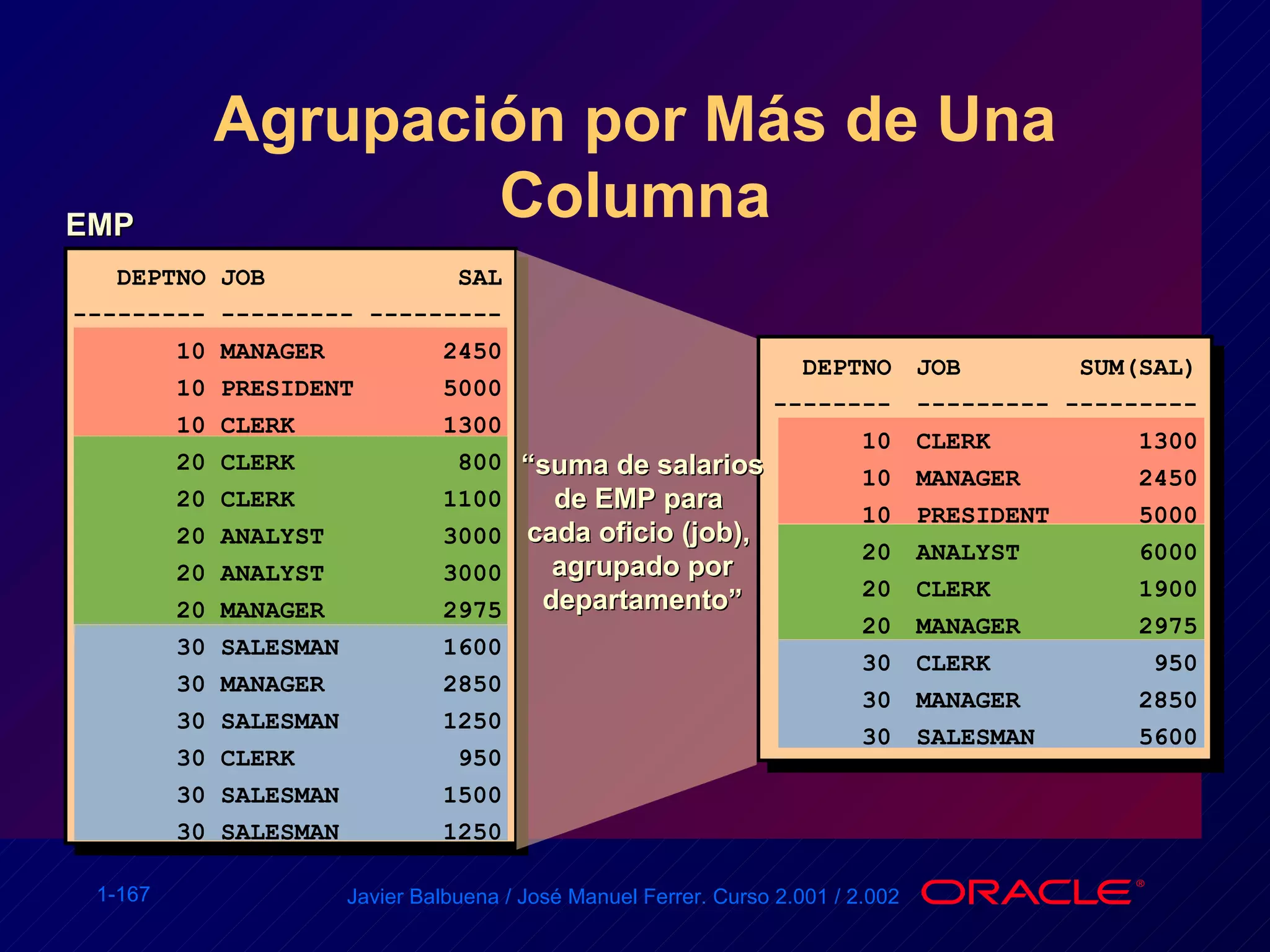 Agrupación por Más de Una Columna EMP “ suma de salarios de EMP para  cada oficio (job),  agrupado por departamento” DEPTNO JOB  SAL --------- --------- --------- 10 MANAGER  2450 10 PRESIDENT  5000 10 CLERK  1300 20 CLERK  800 20 CLERK  1100 20 ANALYST  3000 20 ANALYST  3000 20 MANAGER  2975 30 SALESMAN  1600 30 MANAGER  2850 30 SALESMAN  1250 30 CLERK  950 30 SALESMAN  1500 30 SALESMAN  1250 JOB  SUM(SAL) --------- --------- CLERK  1300 MANAGER  2450 PRESIDENT  5000 ANALYST  6000 CLERK  1900 MANAGER  2975 CLERK  950 MANAGER  2850 SALESMAN  5600 DEPTNO -------- 10 10 10 20 20 20 30 30 30 