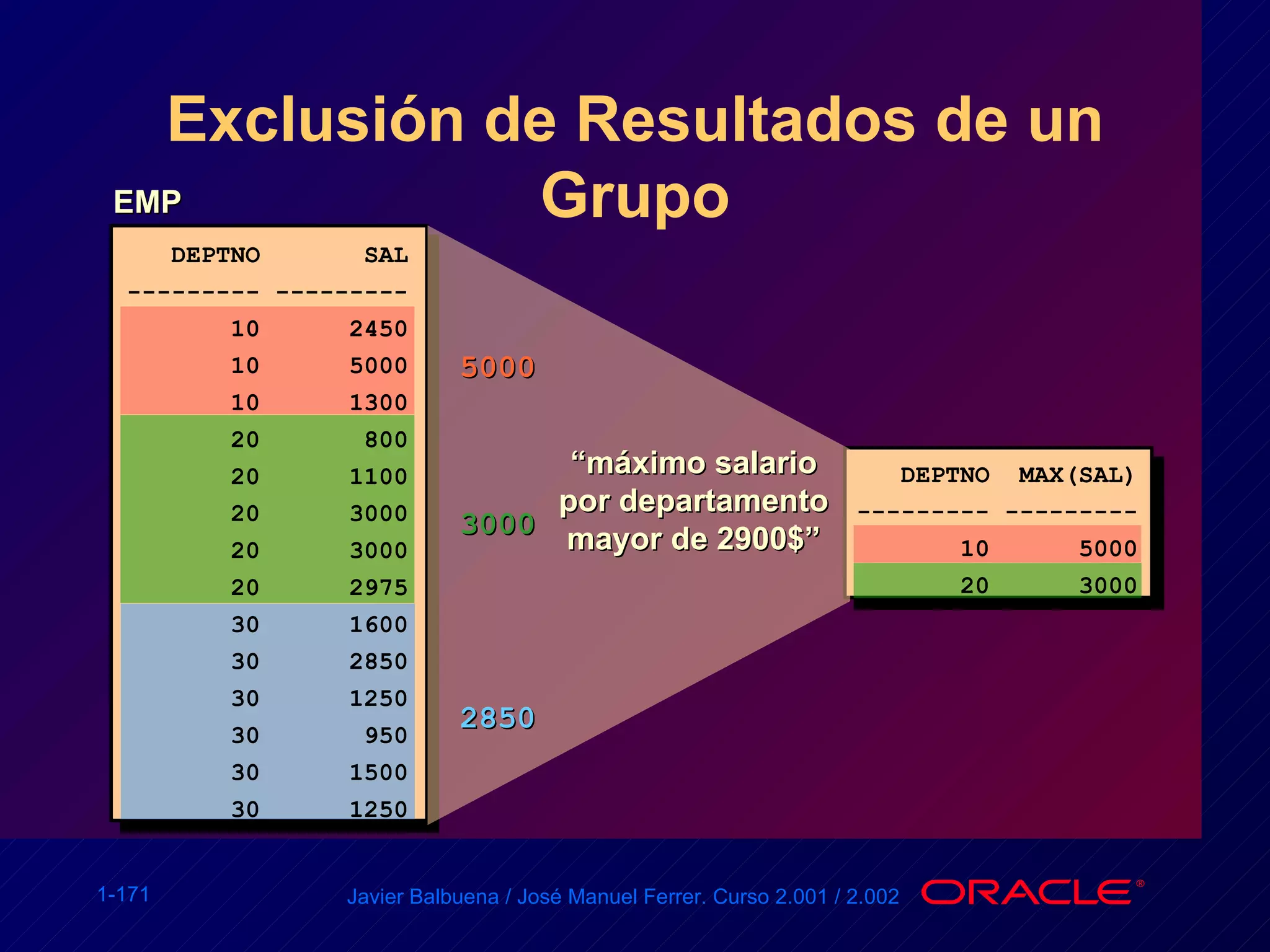 Exclusión de Resultados de un Grupo “ máximo salario por departamento mayor de 2900$” EMP DEPTNO  SAL --------- --------- 10  2450 10  5000 10  1300 20  800 20  1100 20  3000 20  3000 20  2975 30  1600 30  2850 30  1250 30  950 30  1500 30  1250 DEPTNO  MAX(SAL) --------- --------- 10  5000 20  3000 5000 3000 2850 
