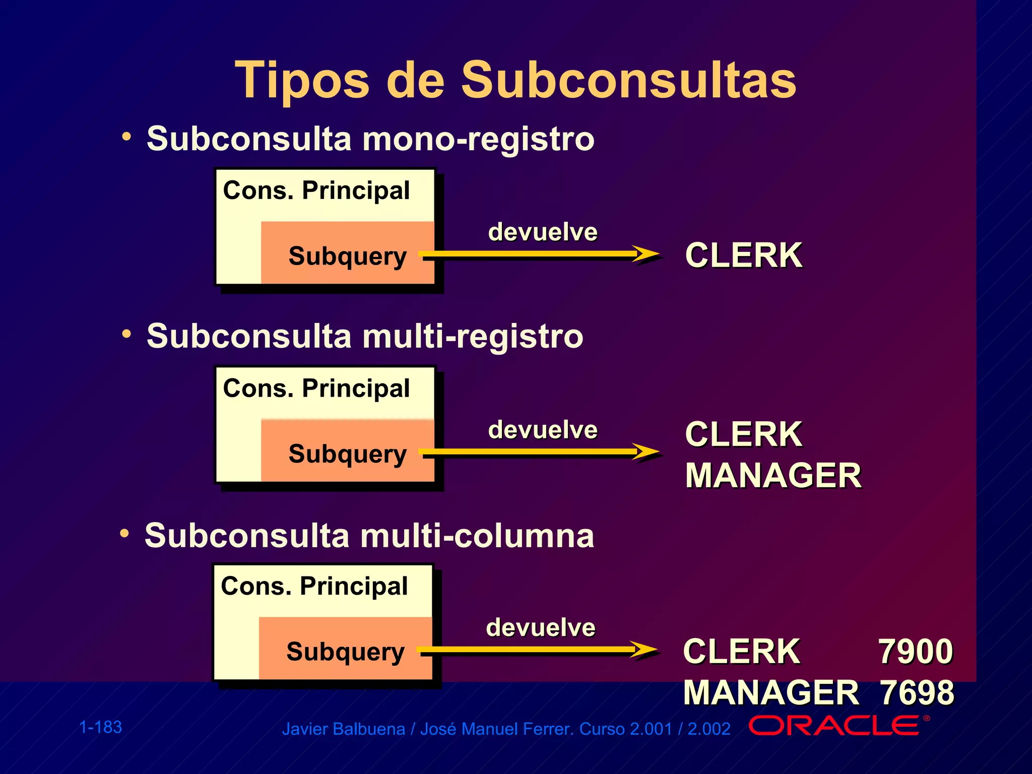 Tipos de Subconsultas Subconsulta mono-registro CLERK Cons. Principal Subquery devuelve Subconsulta multi-registro CLERK MANAGER Cons. Principal Subquery devuelve Subconsulta multi-columna CLERK  7900 MANAGER  7698 Cons. Principal Subquery devuelve 