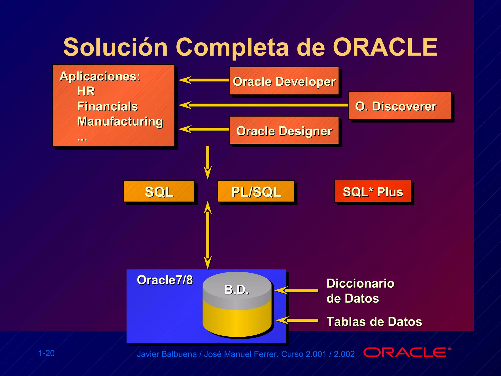 Solución Completa de ORACLE SQL PL/SQL Oracle7/8 Aplicaciones: HR Financials Manufacturing ... Oracle Designer Oracle Developer Tablas de Datos Diccionario de Datos SQL* Plus O. Discoverer  B.D. 