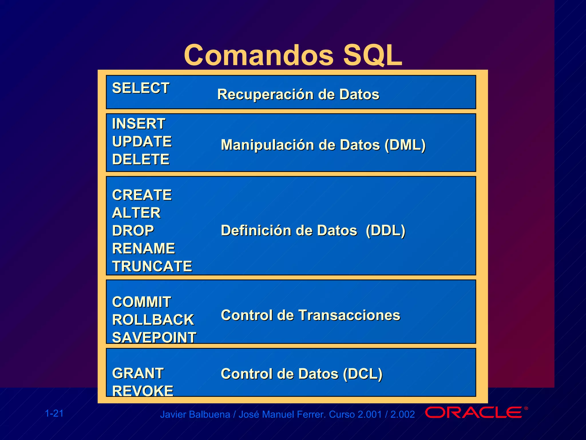 Comandos SQL SELECT  INSERT UPDATE DELETE CREATE ALTER DROP RENAME TRUNCATE COMMIT ROLLBACK SAVEPOINT GRANT REVOKE Recuperación de Datos  Manipulación de Datos (DML) Definición de Datos  (DDL) Control de Transacciones Control de Datos (DCL) 