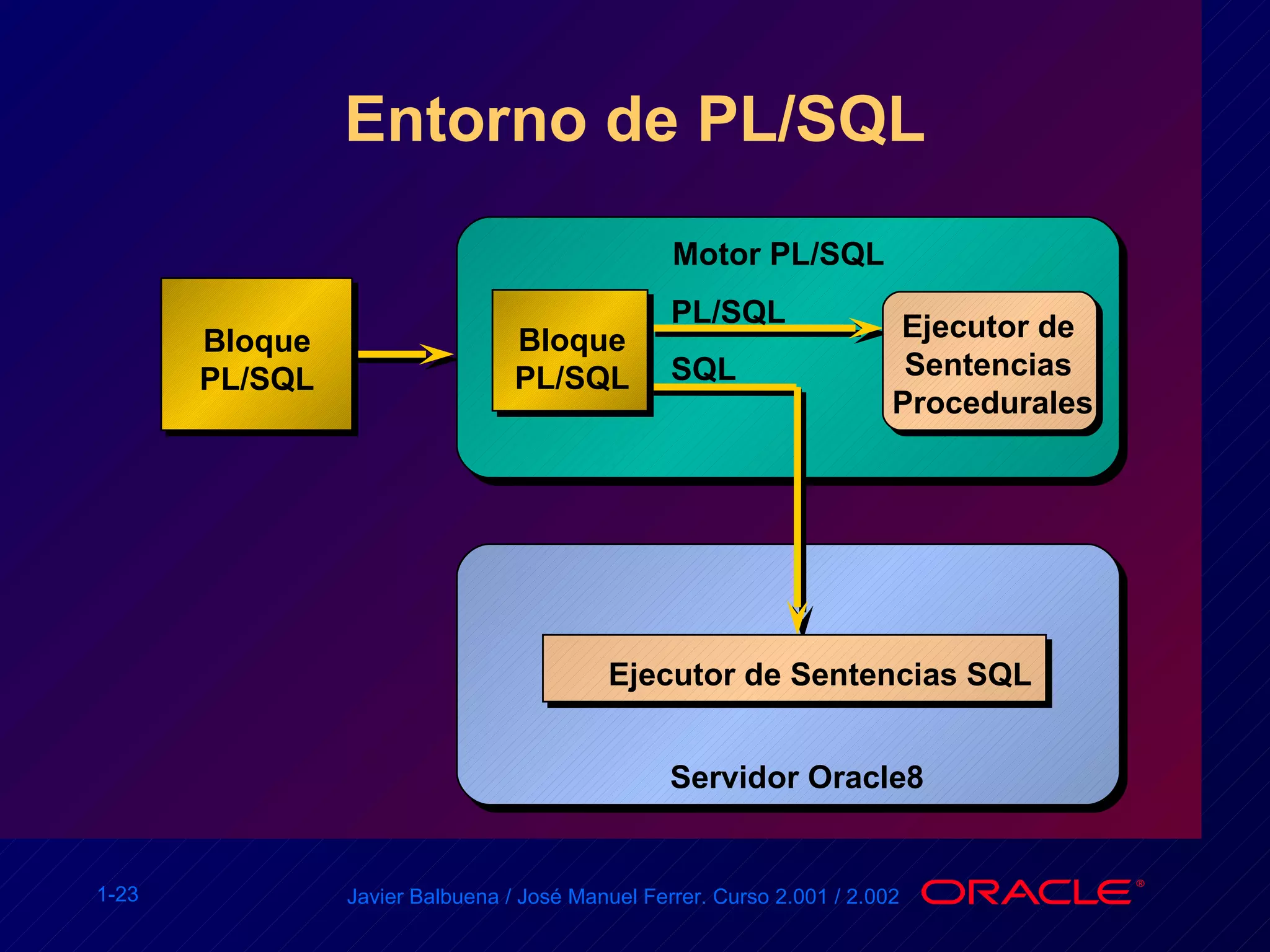 Entorno de PL/SQL Bloque PL/SQL Motor PL/SQL  Servidor Oracle8  Ejecutor de  Sentencias  Procedurales PL/SQL SQL Ejecutor de Sentencias SQL Bloque PL/SQL 