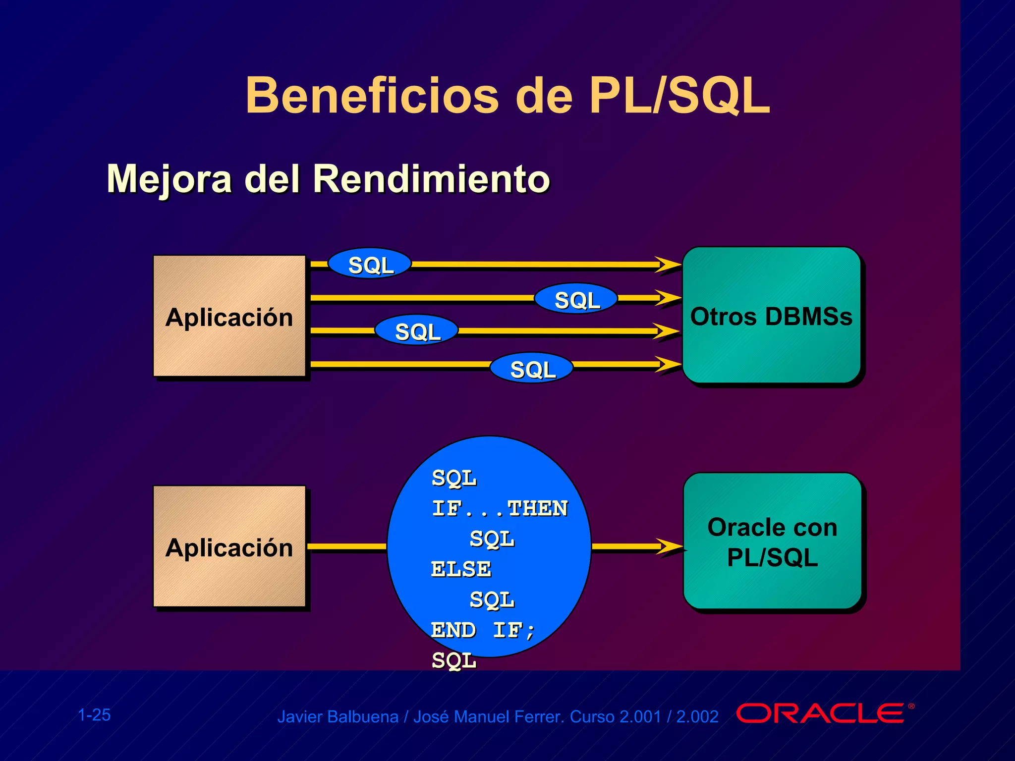 Beneficios de PL/SQL Mejora del Rendimiento Aplicación Otros DBMSs Aplicación Oracle con PL/SQL SQL SQL SQL SQL SQL IF...THEN SQL ELSE SQL END IF; SQL 