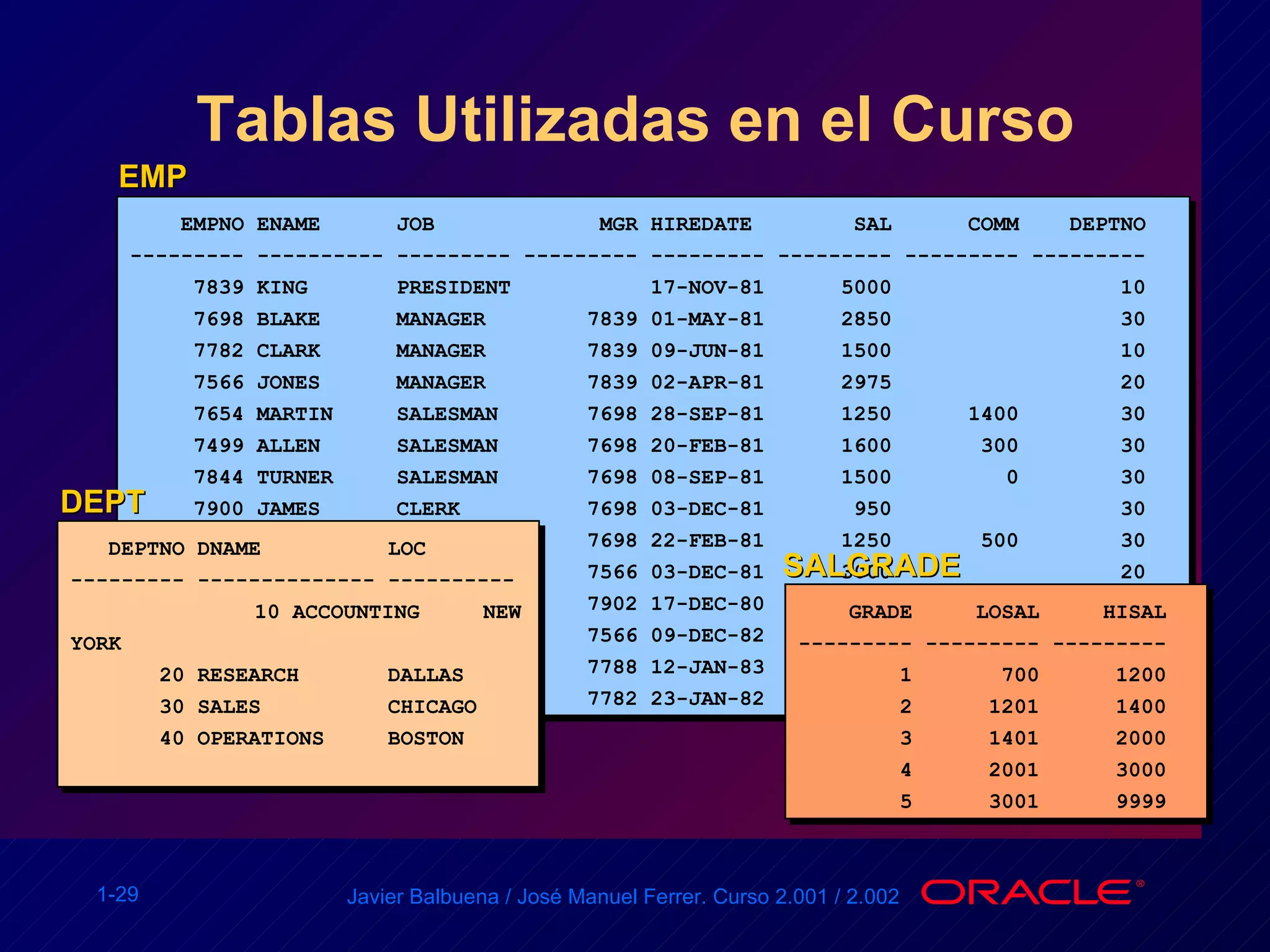 Tablas Utilizadas en el Curso EMPNO ENAME  JOB  MGR HIREDATE  SAL  COMM  DEPTNO --------- ---------- --------- --------- --------- --------- --------- --------- 7839 KING  PRESIDENT  17-NOV-81  5000  10 7698 BLAKE  MANAGER  7839 01-MAY-81  2850  30 7782 CLARK  MANAGER  7839 09-JUN-81  1500  10 7566 JONES  MANAGER  7839 02-APR-81  2975  20 7654 MARTIN  SALESMAN  7698 28-SEP-81  1250  1400  30 7499 ALLEN  SALESMAN  7698 20-FEB-81  1600  300  30 7844 TURNER  SALESMAN  7698 08-SEP-81  1500  0  30 7900 JAMES  CLERK  7698 03-DEC-81  950  30 7521 WARD  SALESMAN  7698 22-FEB-81  1250  500  30 7902 FORD  ANALYST  7566 03-DEC-81  3000  20 7369 SMITH  CLERK  7902 17-DEC-80  800  20 7788 SCOTT  ANALYST  7566 09-DEC-82  3000  20 7876 ADAMS  CLERK  7788 12-JAN-83  1100  20 7934 MILLER  CLERK  7782 23-JAN-82  1300  10 EMP DEPT DEPTNO DNAME  LOC --------- -------------- ----------    10 ACCOUNTING  NEW YORK 20 RESEARCH  DALLAS 30 SALES  CHICAGO 40 OPERATIONS  BOSTON GRADE  LOSAL  HISAL --------- --------- --------- 1  700  1200 2  1201  1400 3  1401  2000 4  2001  3000 5  3001  9999 SALGRADE 