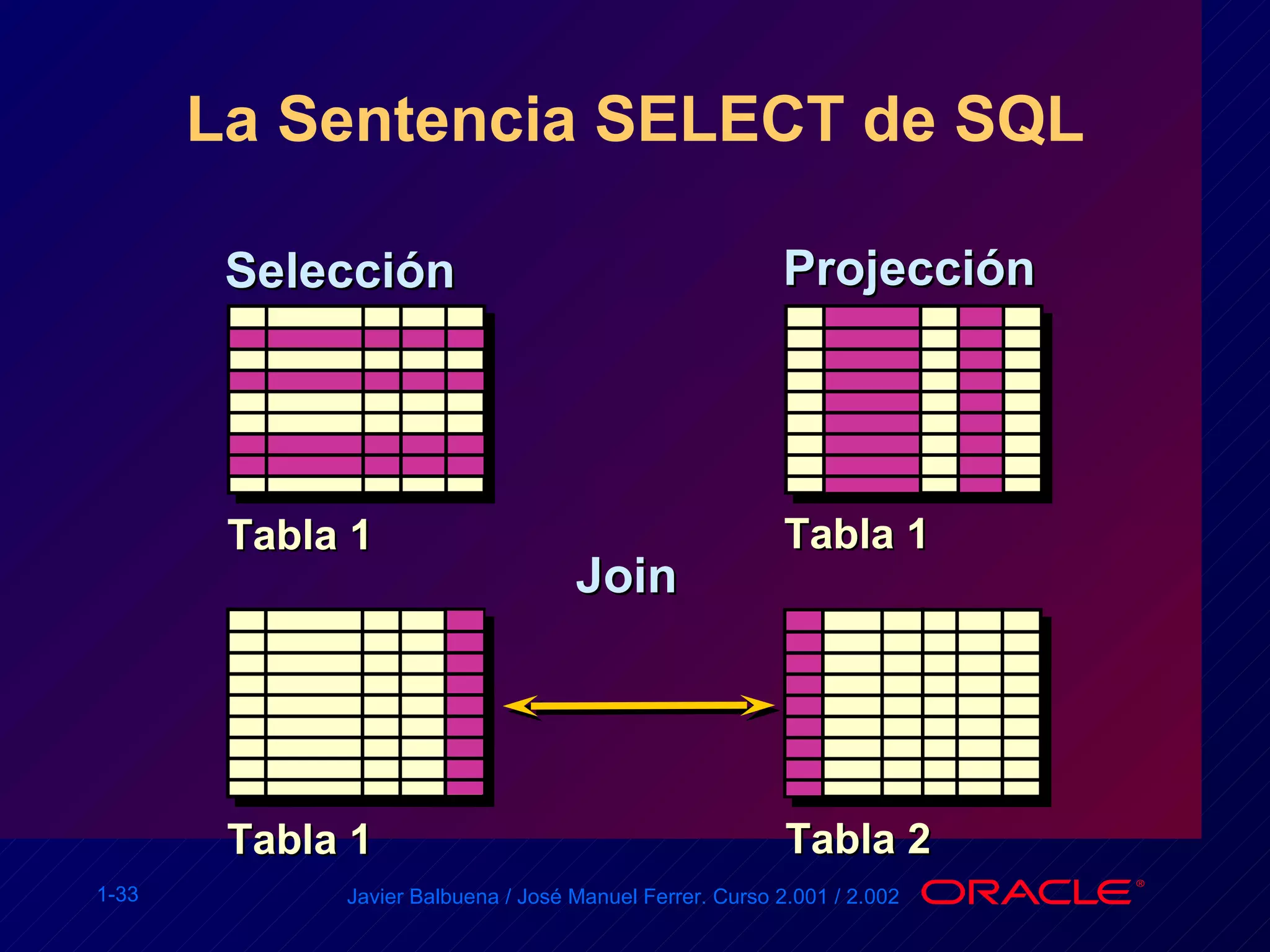 La Sentencia SELECT de SQL Selección Projección Tabla 1 Tabla 2 Tabla 1 Tabla 1 Join 