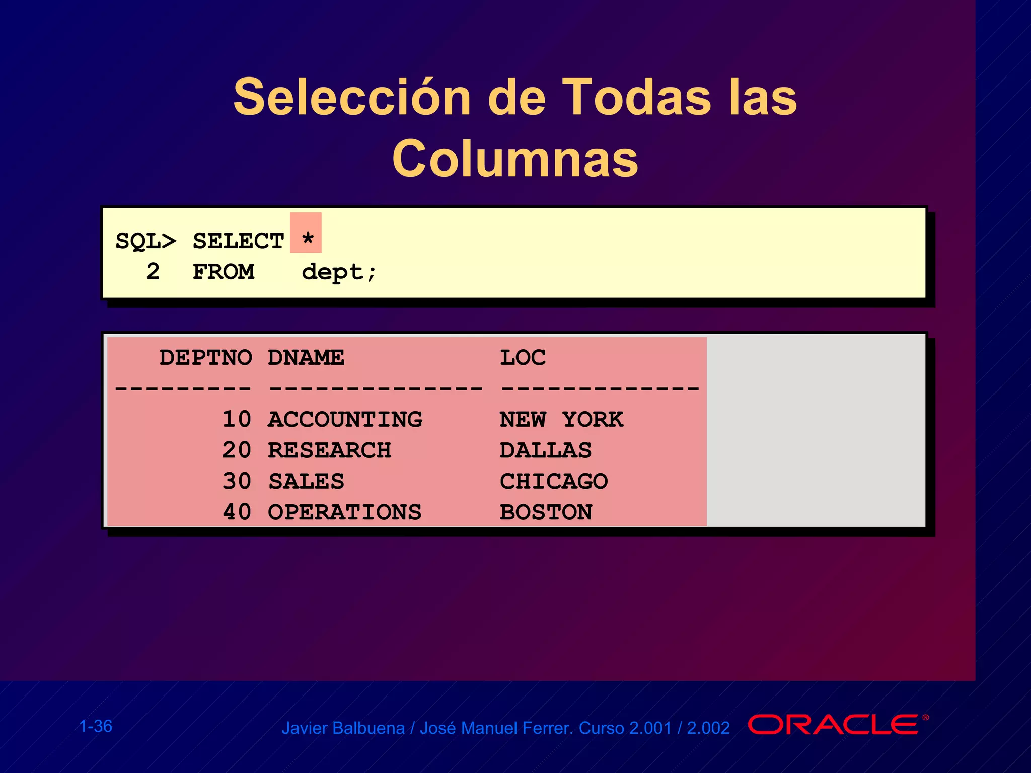 Selección de Todas las Columnas DEPTNO DNAME  LOC --------- -------------- ------------- 10 ACCOUNTING  NEW YORK 20 RESEARCH  DALLAS 30 SALES  CHICAGO 40 OPERATIONS  BOSTON SQL> SELECT * 2  FROM  dept; 