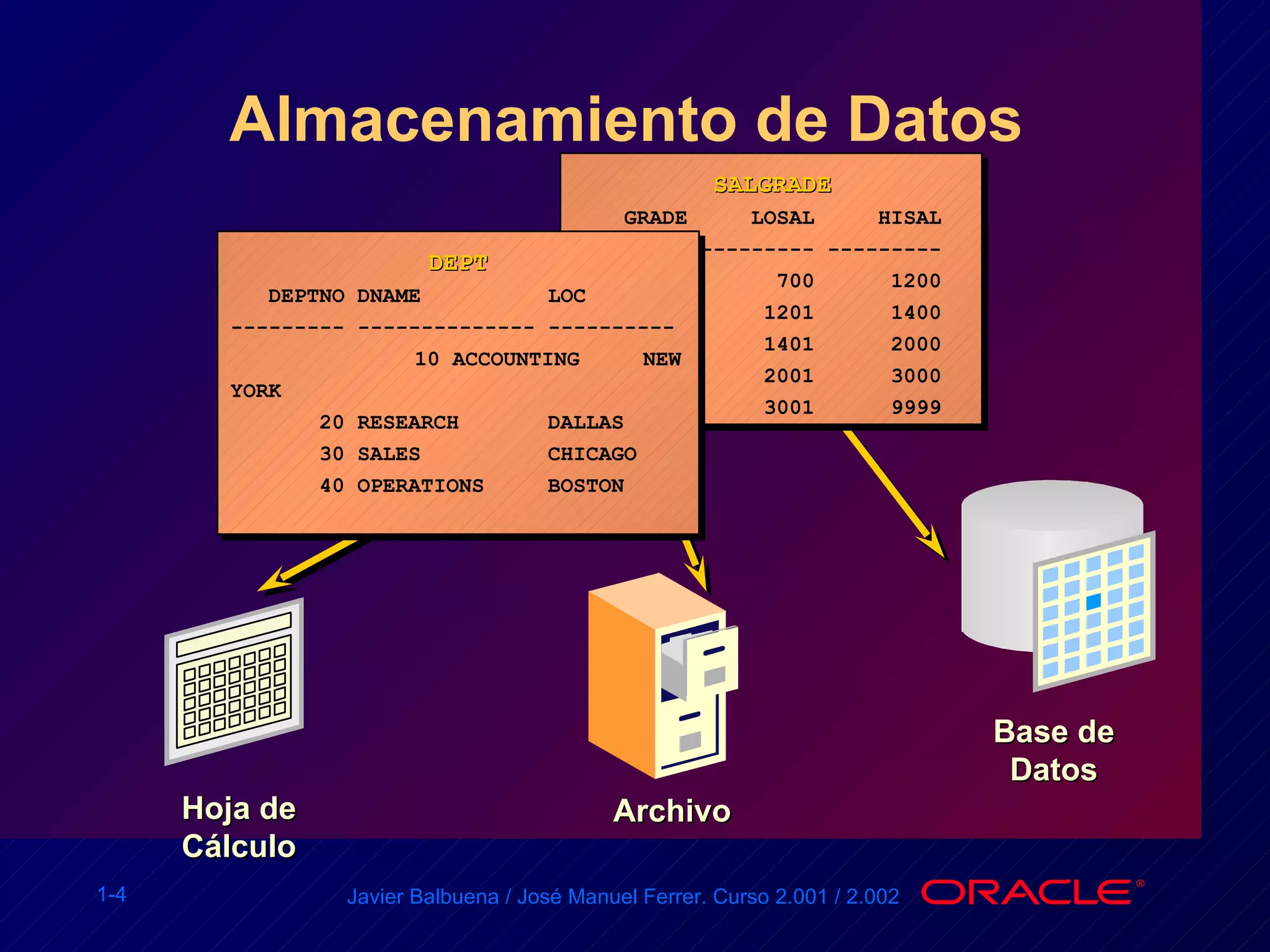 Almacenamiento de Datos    SALGRADE GRADE  LOSAL  HISAL --------- --------- --------- 1  700  1200 2  1201  1400 3  1401  2000 4  2001  3000 5  3001  9999 DEPT DEPTNO DNAME  LOC --------- -------------- ----------    10 ACCOUNTING  NEW YORK 20 RESEARCH  DALLAS 30 SALES  CHICAGO 40 OPERATIONS  BOSTON Hoja de Cálculo Archivo Base de Datos 