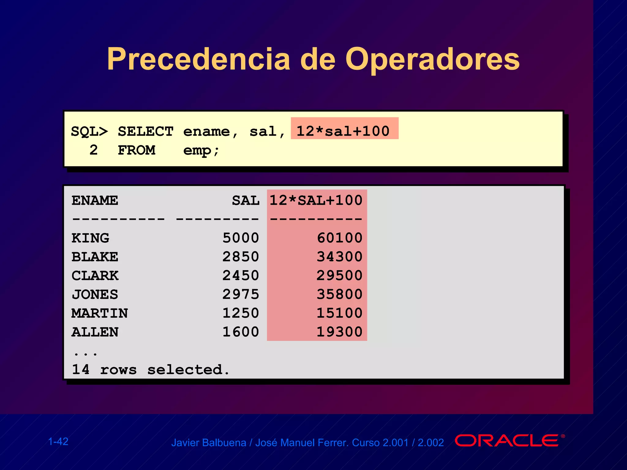 Precedencia de Operadores SQL> SELECT ename, sal, 12*sal+100 2  FROM  emp; ENAME  SAL 12*SAL+100 ---------- --------- ---------- KING  5000  60100 BLAKE  2850  34300 CLARK  2450  29500 JONES  2975  35800 MARTIN  1250  15100 ALLEN  1600  19300 ... 14 rows selected. 