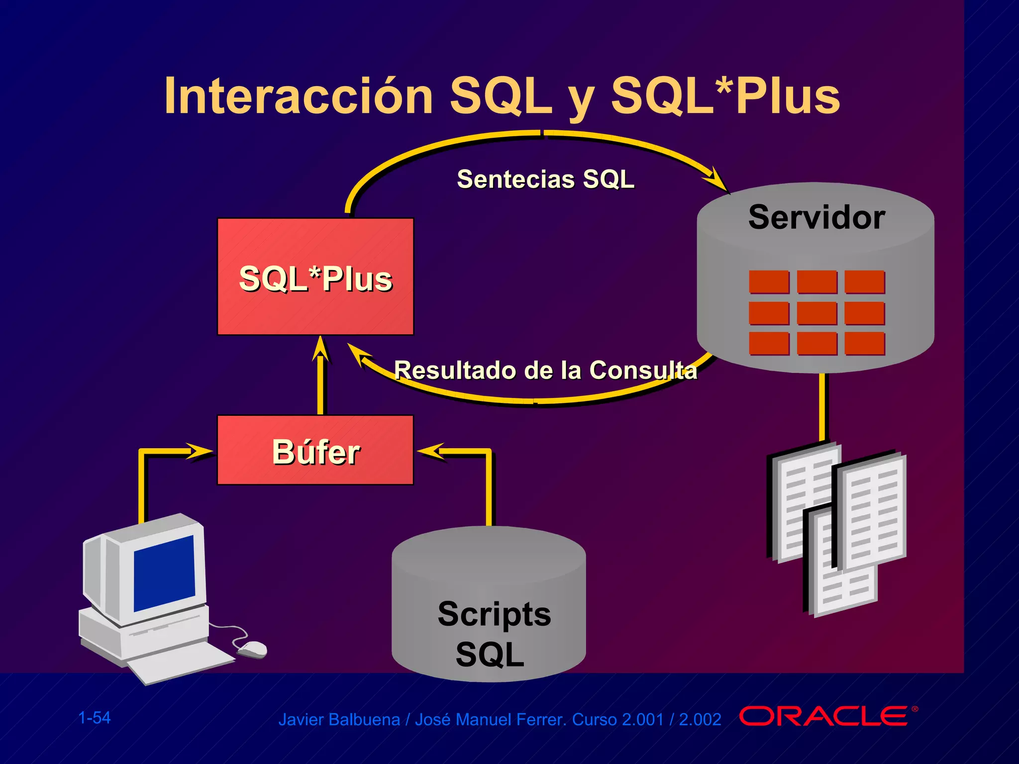 Interacción SQL y SQL*Plus  SQL*Plus Búfer Scripts SQL Servidor Sentecias SQL Resultado de la Consulta 