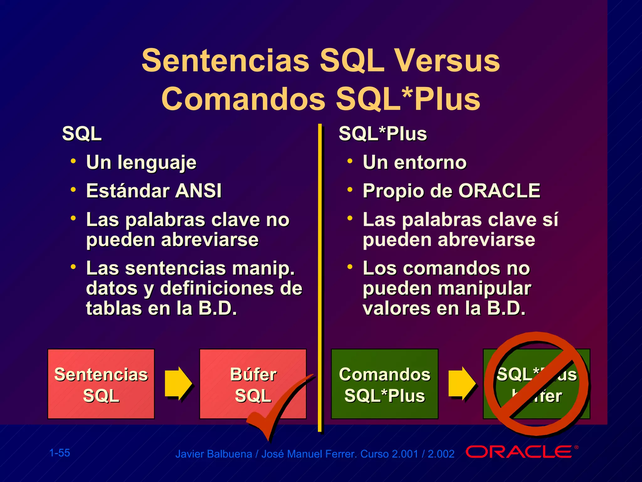 Sentencias SQL Versus Comandos SQL*Plus Sentencias SQL SQL  Un lenguaje Estándar ANSI Las palabras clave no pueden abreviarse Las sentencias manip. datos y definiciones de tablas en la B.D. SQL*Plus Un entorno Propio de ORACLE Las palabras clave sí pueden abreviarse Los comandos no pueden manipular valores en la B.D. Búfer SQL Comandos SQL*Plus SQL*Plus buffer 
