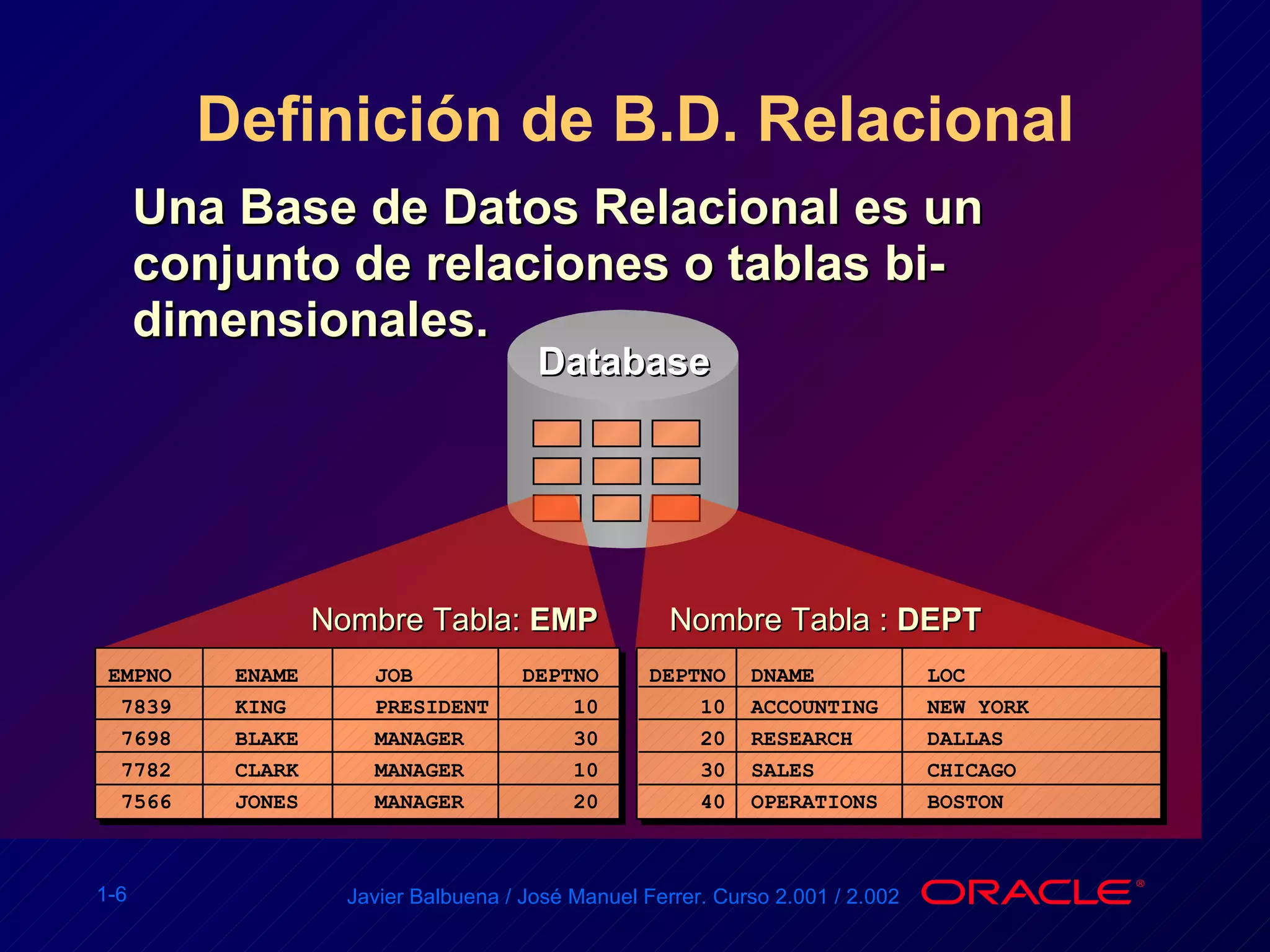 Definición de B.D. Relacional Una Base de Datos Relacional es un conjunto de relaciones o tablas bi-dimensionales. Database DEPTNO  DNAME  LOC 10  ACCOUNTING  NEW YORK 20  RESEARCH  DALLAS   30  SALES  CHICAGO   40  OPERATIONS  BOSTON Nombre Tabla :  DEPT EMPNO  ENAME  JOB   DEPTNO   7839  KING  PRESIDENT   10 7698  BLAKE  MANAGER   30   7782  CLARK  MANAGER    10   7566  JONES  MANAGER   20 Nombre Tabla:  EMP 