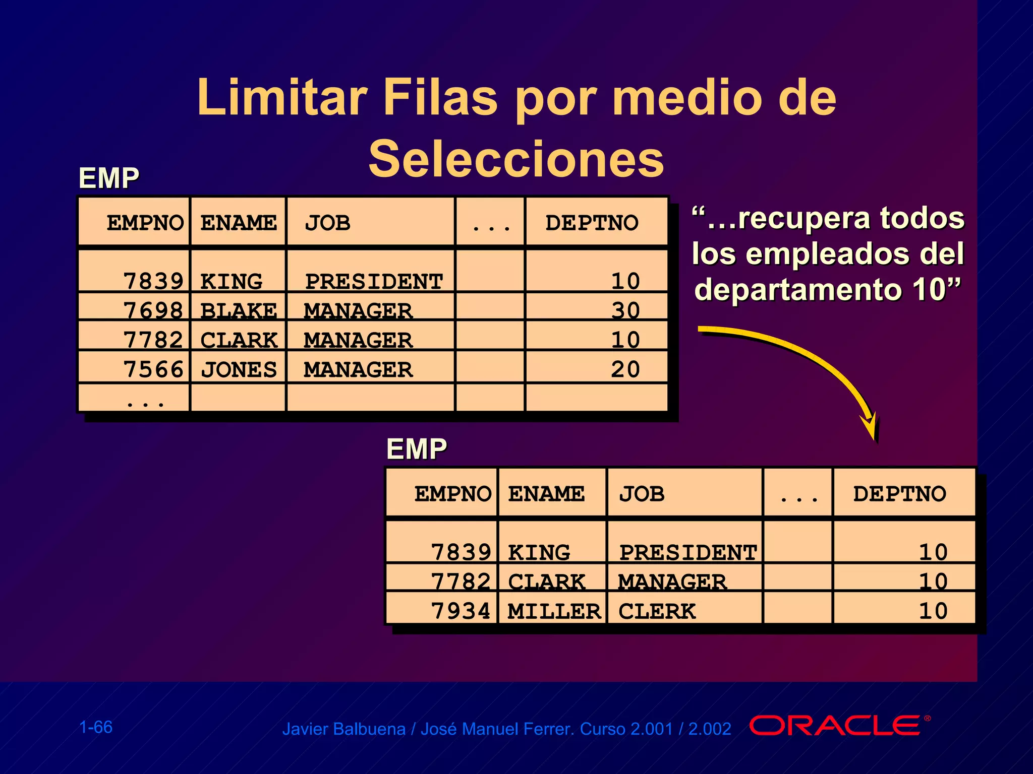 Limitar Filas por medio de Selecciones “… recupera todos los empleados del departamento 10” EMP EMPNO  ENAME  JOB  ...  DEPTNO  7839 KING PRESIDENT   10 7698 BLAKE MANAGER   30 7782 CLARK MANAGER   10 7566 JONES MANAGER   20 ... EMP EMPNO  ENAME  JOB  ...  DEPTNO  7839 KING PRESIDENT   10 7782 CLARK MANAGER   10 7934 MILLER CLERK   10 