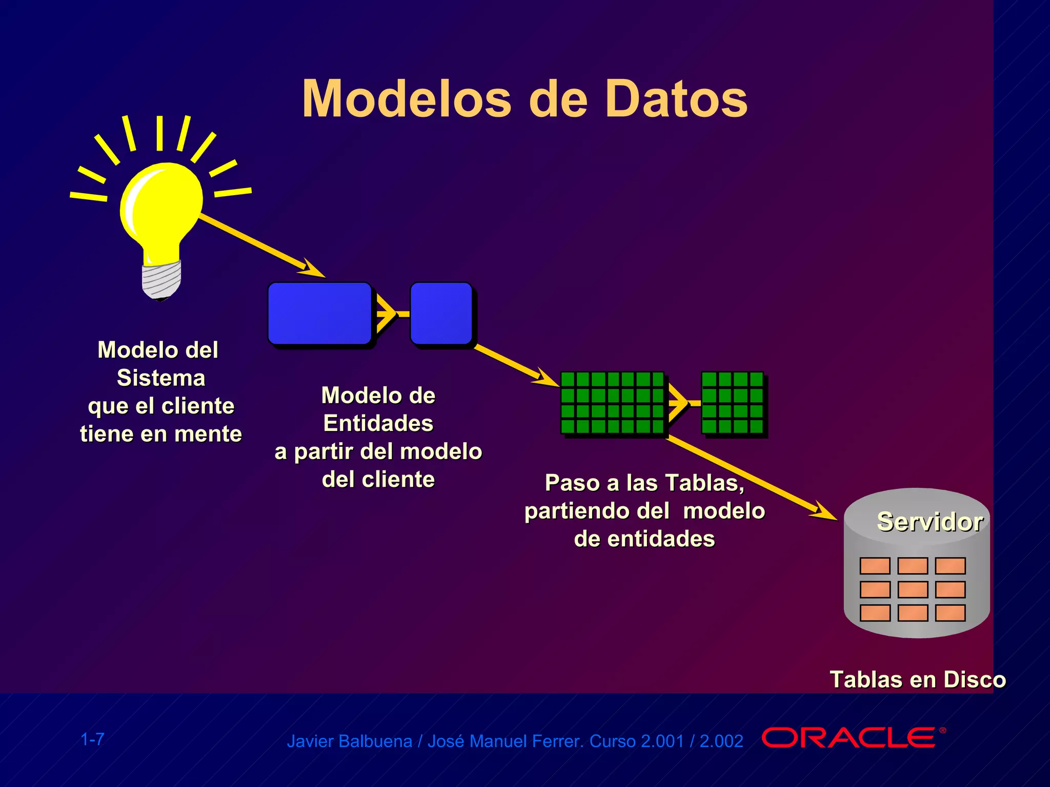 Modelos de Datos Modelo del  Sistema que el cliente tiene en mente Modelo de Entidades a partir del modelo del cliente Paso a las Tablas, partiendo del  modelo de entidades Tablas en Disco Servidor 