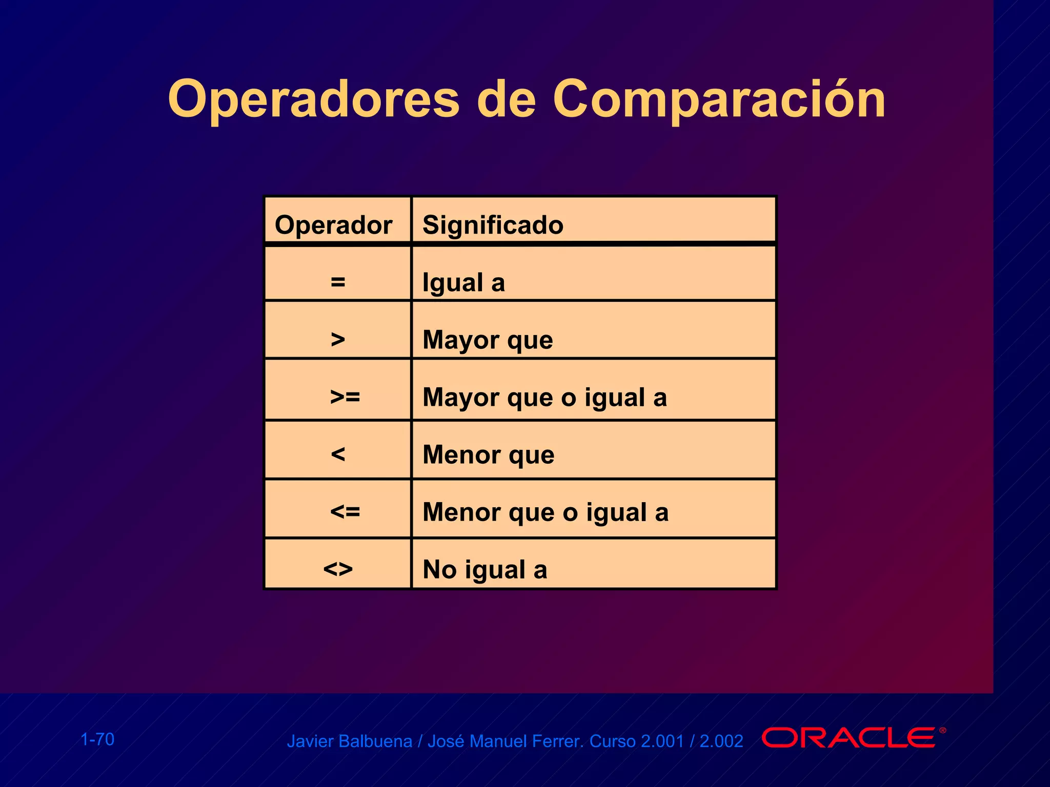 Operadores de Comparación Operador = > >= < <= <> Significado Igual a  Mayor que  Mayor que o igual a  Menor que  Menor que o igual a No igual a 