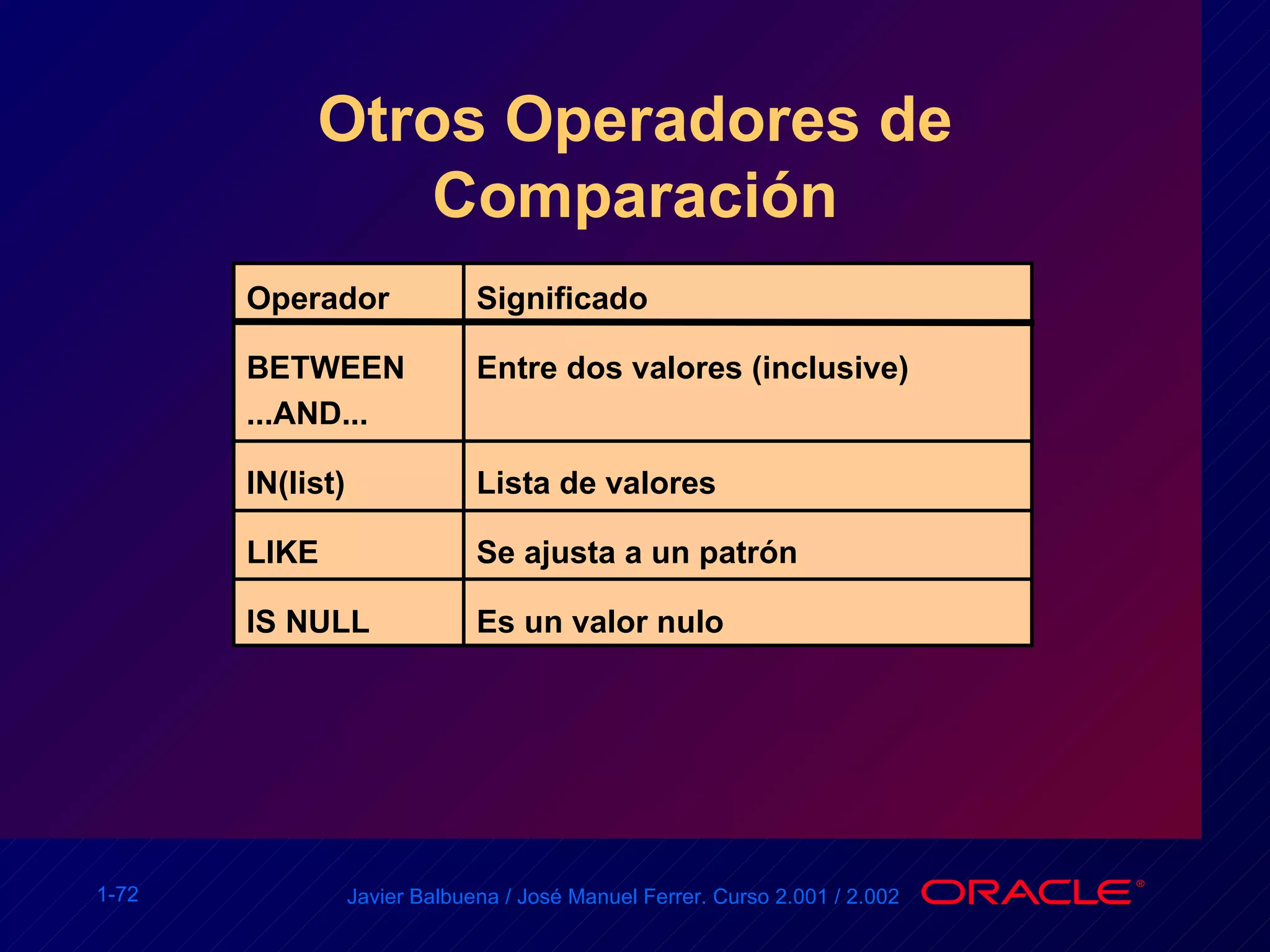 Otros Operadores de Comparación Operador BETWEEN ...AND... IN(list) LIKE IS NULL Significado Entre dos valores (inclusive) Lista de valores  Se ajusta a un patrón  Es un valor nulo  