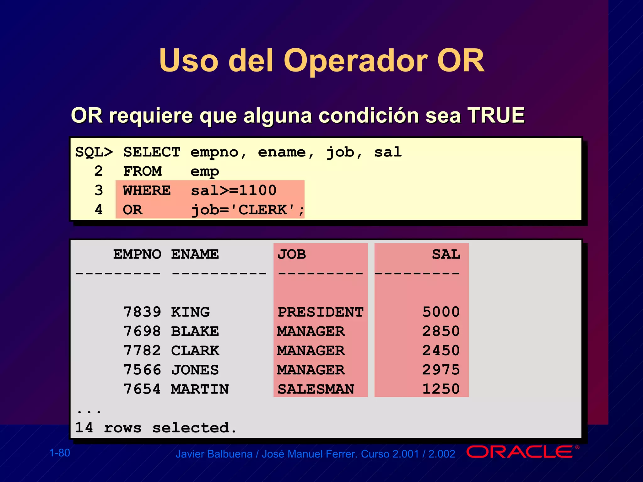 Uso del Operador OR OR requiere que alguna condición sea TRUE SQL> SELECT empno, ename, job, sal 2  FROM  emp 3  WHERE  sal>=1100 4  OR  job='CLERK'; EMPNO ENAME  JOB  SAL --------- ---------- --------- --------- 7839 KING  PRESIDENT  5000 7698 BLAKE  MANAGER  2850 7782 CLARK  MANAGER  2450 7566 JONES  MANAGER  2975 7654 MARTIN  SALESMAN  1250 ... 14 rows selected. 