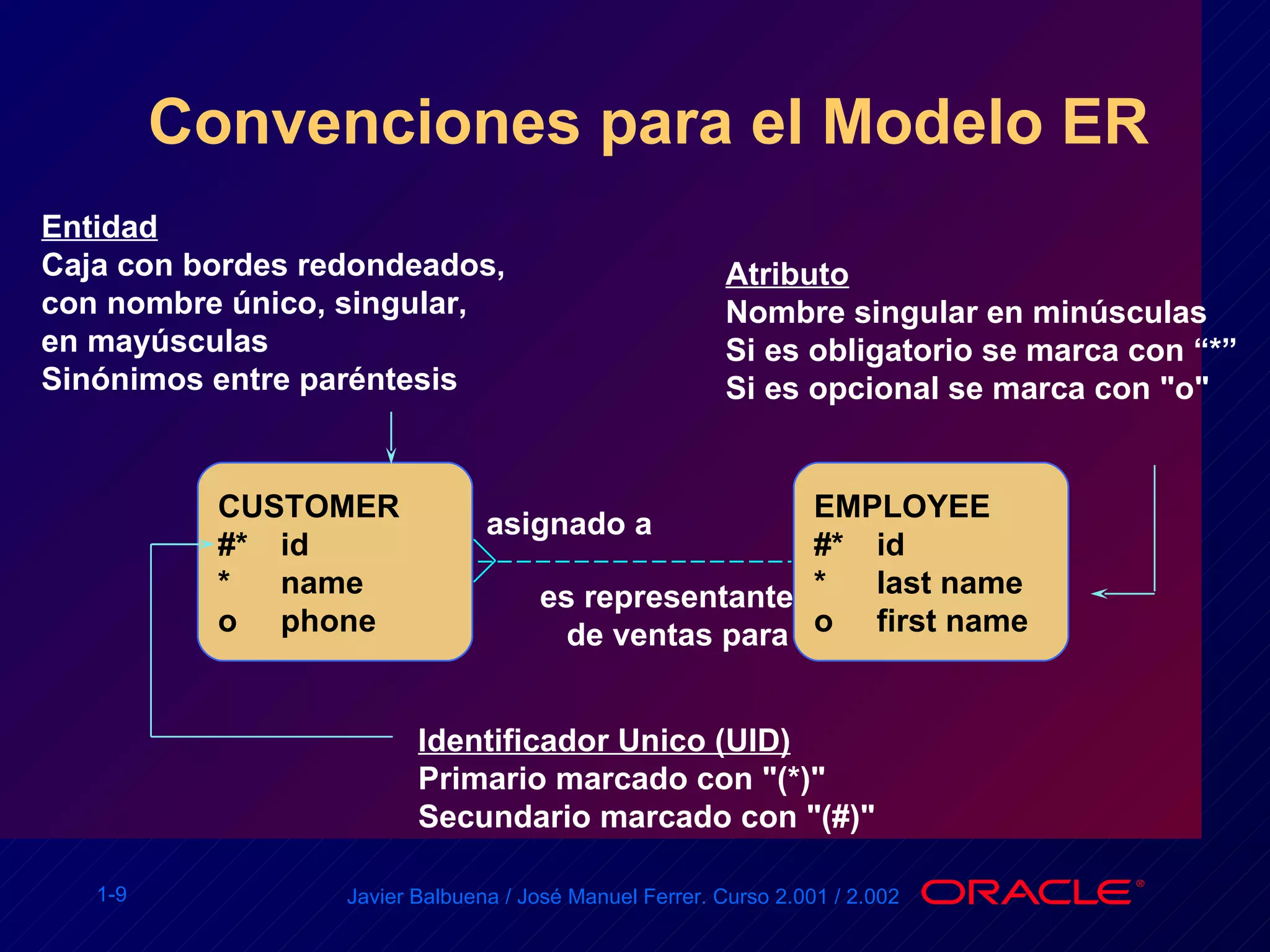 Convenciones para el Modelo ER es representante de ventas para CUSTOMER #*  id * name o phone EMPLOYEE #*  id * last name o first name asignado a Entidad Caja con bordes redondeados, con nombre único, singular, en mayúsculas Sinónimos entre paréntesis Atributo Nombre singular en minúsculas Si es obligatorio se marca con “*”  Si es opcional se marca con "o" Identificador Unico (UID) Primario marcado con "(*)"  Secundario marcado con "(#)" 