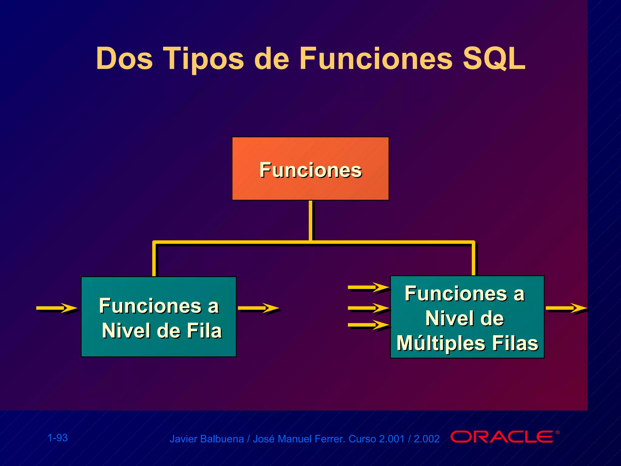 Dos Tipos de Funciones SQL Funciones Funciones a Nivel de Fila Funciones a  Nivel de  Múltiples Filas 