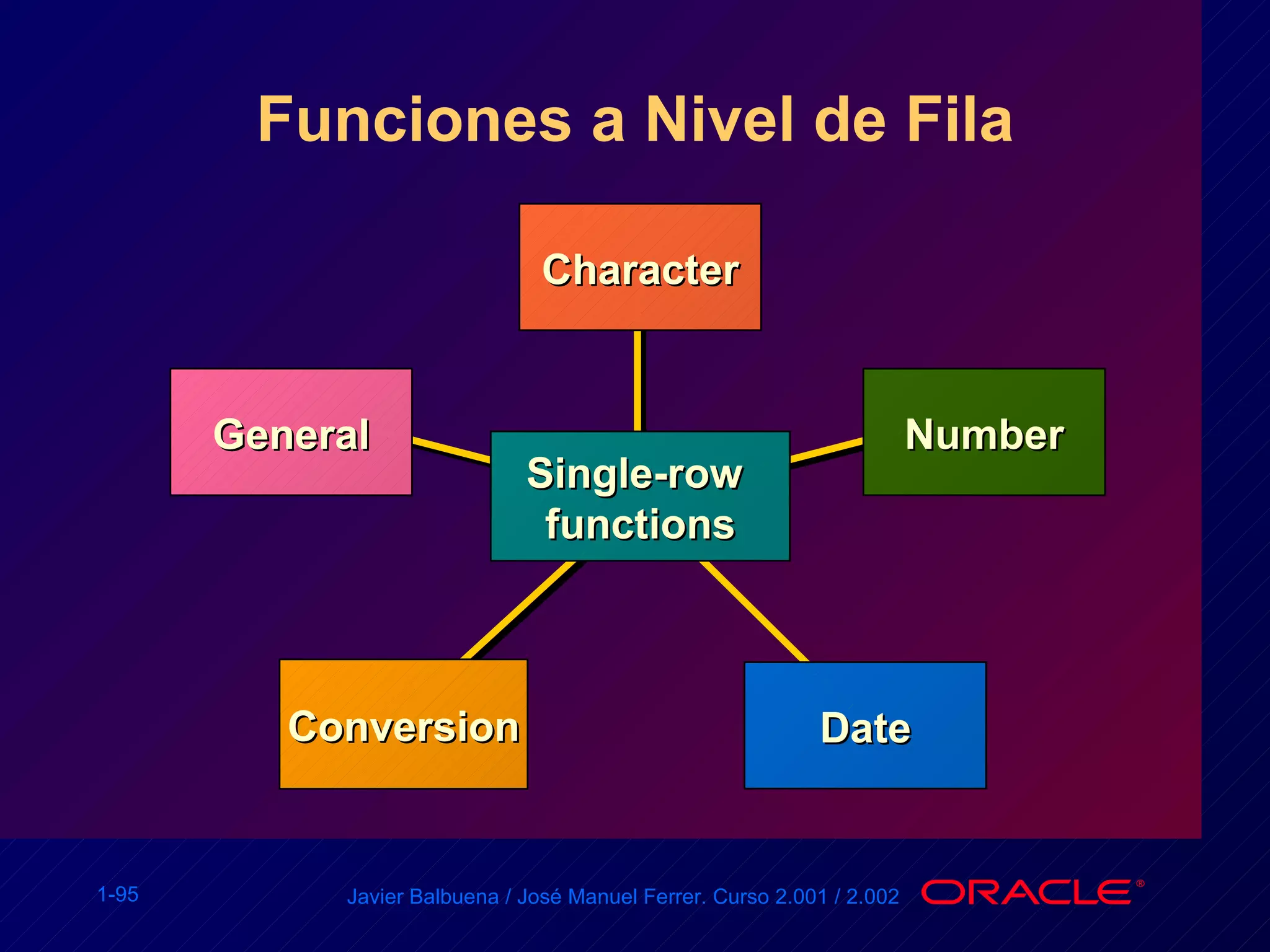Funciones a Nivel de Fila Conversion Character Number Date General Single-row  functions 