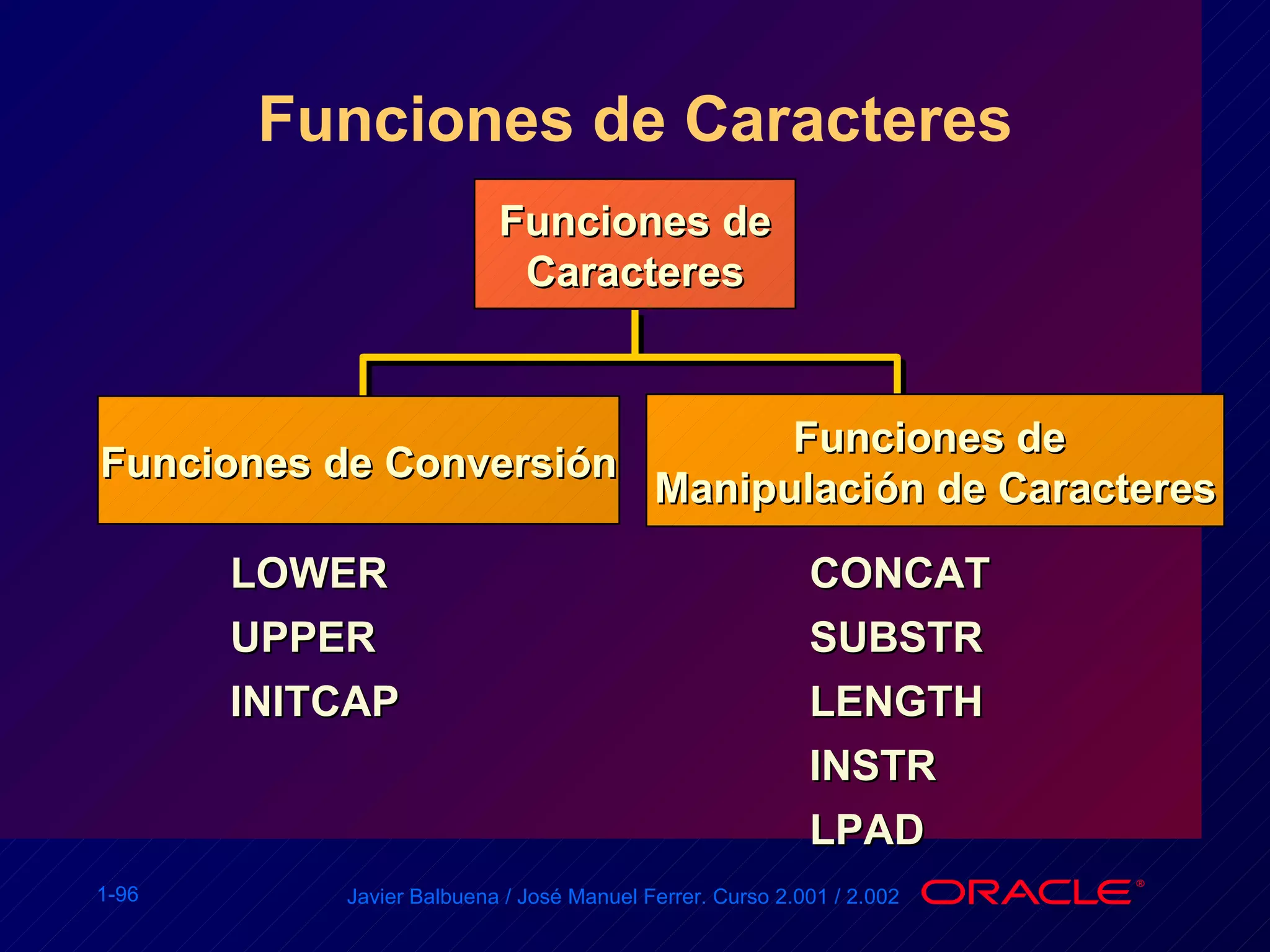 Funciones de Caracteres Funciones de Caracteres LOWER UPPER INITCAP CONCAT SUBSTR LENGTH INSTR LPAD Funciones de Conversión Funciones de  Manipulación de Caracteres 