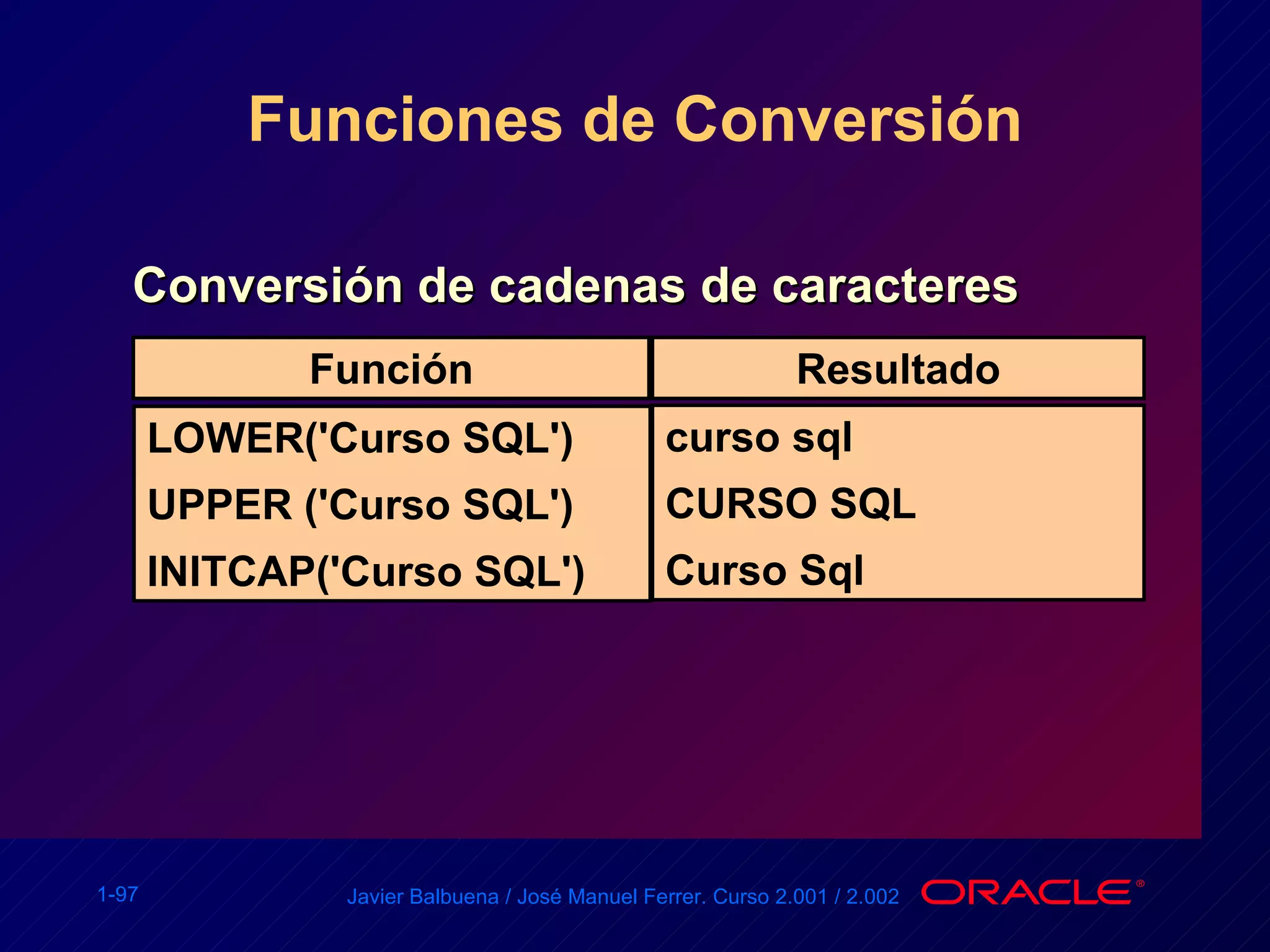 Funciones de Conversión Conversión de cadenas de caracteres Función Resultado LOWER('Curso SQL') UPPER ('Curso SQL') INITCAP('Curso SQL') curso sql CURSO SQL Curso Sql 