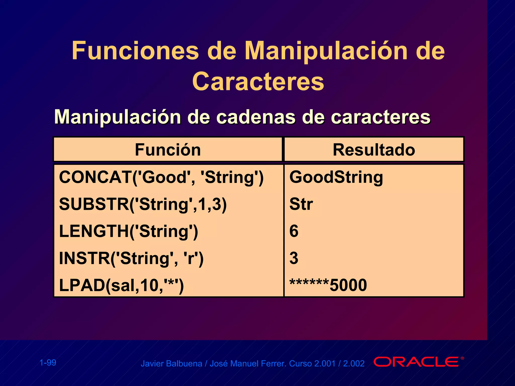 Funciones de Manipulación de Caracteres Manipulación de cadenas de caracteres CONCAT('Good', 'String') SUBSTR('String',1,3) LENGTH('String') INSTR('String', 'r') LPAD(sal,10,'*') GoodString Str 6 3 ******5000 Función Resultado 