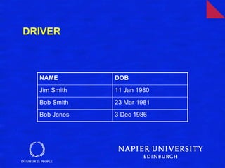 DRIVER



  NAME        DOB
  Jim Smith   11 Jan 1980
  Bob Smith   23 Mar 1981
  Bob Jones   3 Dec 1986
 