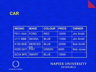 CAR


 REGNO      MAKE    COLOUR   PRICE   OWNER
 F611 AAA FORD      RED      12000   Jim Smith
 J111 BBB   SKODA   BLUE     11000   Jim Smith
 A155 BDE MERCED    BLUE     22000   Bob Smith
          ES
 K555 GHT FIAT      GREEN    6000    Bob Jones
 SC04 BFE SMART     BLUE     13000
 