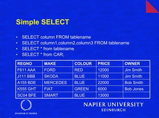 Simple SELECT

•   SELECT column FROM tablename
•   SELECT column1,column2,column3 FROM tablename
•   SELECT * from tablename
•   SELECT * from CAR;

REGNO        MAKE         COLOUR   PRICE       OWNER
F611 AAA     FORD         RED      12000       Jim Smith
J111 BBB     SKODA        BLUE     11000       Jim Smith
A155 BDE     MERCEDES     BLUE     22000       Bob Smith
K555 GHT     FIAT         GREEN    6000        Bob Jones
SC04 BFE     SMART        BLUE     13000
 
