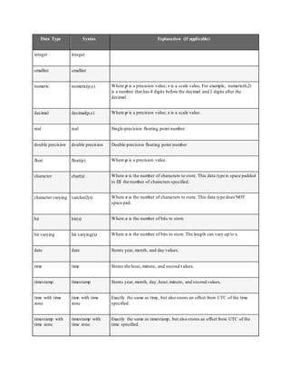 Data Type Syntax Explanation (if applicable) 
integer integer 
smallint smallint 
numeric numeric(p,s) Where p is a precision value; s is a scale value. For example, numeric(6,2) 
is a number that has 4 digits before the decimal and 2 digits after the 
decimal. 
decimal decimal(p,s) Where p is a precision value; s is a scale value. 
real real Single-precision floating point number 
double precision double precision Double-precision floating point number 
float float(p) Where p is a precision value. 
character char(x) Where x is the number of characters to store. This data type is space padded 
to fill the number of characters specified. 
character varying varchar2(x) Where x is the number of characters to store. This data type does NOT 
space pad. 
bit bit(x) Where x is the number of bits to store. 
bit varying bit varying(x) Where x is the number of bits to store. The length can vary up to x. 
date date Stores year, month, and day values. 
time time Stores the hour, minute, and second values. 
timestamp timestamp Stores year, month, day, hour, minute, and second values. 
time with time 
zone 
time with time 
zone 
Exactly the same as time, but also stores an offset from UTC of the time 
specified. 
timestamp with 
time zone 
timestamp with 
time zone 
Exactly the same as timestamp, but also stores an offset from UTC of the 
time specified. 
 