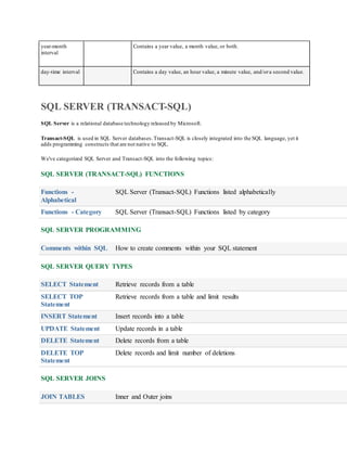 year-month 
interval 
Contains a year value, a month value, or both. 
day-time interval Contains a day value, an hour value, a minute value, and/or a second value. 
SQL SERVER (TRANSACT-SQL) 
SQL Server is a relational database technology released by Microsoft. 
Transact-SQL is used in SQL Server databases. Transact-SQL is closely integrated into the SQL language, yet it 
adds programming constructs that are not native to SQL. 
We've categorized SQL Server and Transact-SQL into the following topics: 
SQL SERVER (TRANSACT-SQL) FUNCTIONS 
Functions - 
Alphabetical 
SQL Server (Transact-SQL) Functions listed alphabetically 
Functions - Category SQL Server (Transact-SQL) Functions listed by category 
SQL SERVER PROGRAMMING 
Comments within SQL How to create comments within your SQL statement 
SQL SERVER QUERY TYPES 
SELECT Statement Retrieve records from a table 
SELECT TOP 
Statement 
Retrieve records from a table and limit results 
INSERT Statement Insert records into a table 
UPDATE Statement Update records in a table 
DELETE Statement Delete records from a table 
DELETE TOP 
Statement 
Delete records and limit number of deletions 
SQL SERVER JOINS 
JOIN TABLES Inner and Outer joins 
 