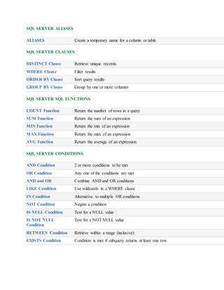 SQL SERVER ALIASES 
ALIASES Create a temporary name for a column or table 
SQL SERVER CLAUSES 
DISTINCT Clause Retrieve unique records 
WHERE Clause Filter results 
ORDER BY Clause Sort query results 
GROUP BY Clause Group by one or more columns 
SQL SERVER SQL FUNCTIONS 
COUNT Function Return the number of rows in a query 
SUM Function Return the sum of an expression 
MIN Function Return the min of an expression 
MAX Function Return the max of an expression 
AVG Function Return the average of an expression 
SQL SERVER CONDITIONS 
AND Condition 2 or more conditions to be met 
OR Condition Any one of the conditions are met 
AND and OR Combine AND and OR conditions 
LIKE Condition Use wildcards in a WHERE clause 
IN Condition Alternative to multiple OR conditions 
NOT Condition Negate a condition 
IS NULL Condition Test for a NULL value 
IS NOT NULL 
Condition 
Test for a NOT NULL value 
BETWEEN Condition Retrieve within a range (inclusive) 
EXISTS Condition Condition is met if subquery returns at least one row 
 