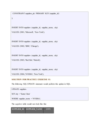 CONSTRAINT suppliers_pk PRIMARY KEY (supplier_id) 
); 
INSERT INTO suppliers (supplier_id, supplier_name, city) 
VALUES (5001, 'Microsoft', 'New York'); 
INSERT INTO suppliers (supplier_id, supplier_name, city) 
VALUES (5002, 'IBM', 'Chicago'); 
INSERT INTO suppliers (supplier_id, supplier_name, city) 
VALUES (5003, 'Red Hat', 'Detroit'); 
INSERT INTO suppliers (supplier_id, supplier_name, city) 
VALUES (5004, 'NVIDIA', 'New York'); 
SOLUTION FOR PRACTICE EXERCISE #1: 
The following SQL UPDATE statement would perform this update in SQL. 
UPDATE suppliers 
SET city = 'Santa Clara' 
WHERE supplier_name = 'NVIDIA'; 
The suppliers table would now look like this: 
SUPPLIER_ID SUPPLIER_NAME CITY 
 
