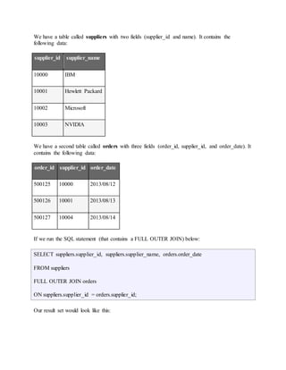 We have a table called suppliers with two fields (supplier_id and name). It contains the 
following data: 
supplier_id supplier_name 
10000 IBM 
10001 Hewlett Packard 
10002 Microsoft 
10003 NVIDIA 
We have a second table called orders with three fields (order_id, supplier_id, and order_date). It 
contains the following data: 
order_id supplier_id order_date 
500125 10000 2013/08/12 
500126 10001 2013/08/13 
500127 10004 2013/08/14 
If we run the SQL statement (that contains a FULL OUTER JOIN) below: 
SELECT suppliers.supplier_id, suppliers.supplier_name, orders.order_date 
FROM suppliers 
FULL OUTER JOIN orders 
ON suppliers.supplier_id = orders.supplier_id; 
Our result set would look like this: 
 