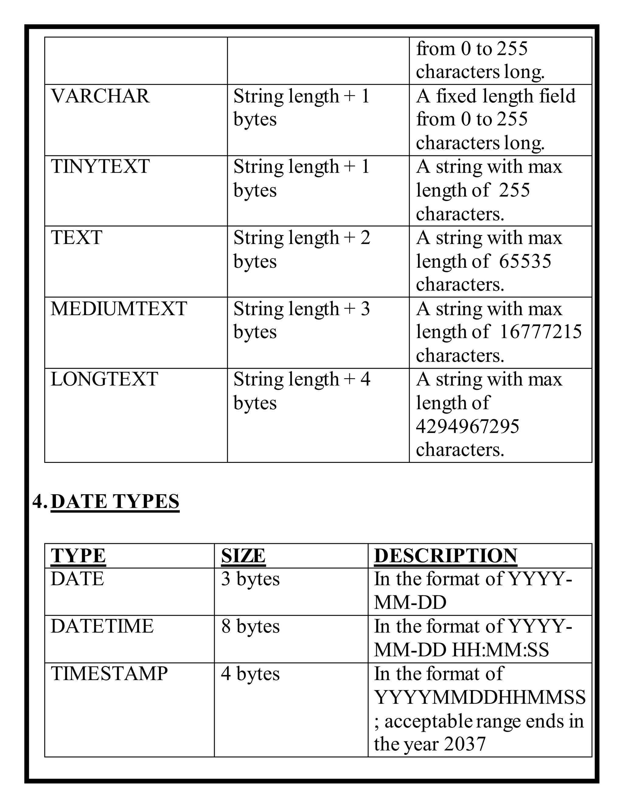 from 0 to 255
characters long.
VARCHAR String length + 1
bytes
A fixed length field
from 0 to 255
characters long.
TINYTEXT String length + 1
bytes
A string with max
length of 255
characters.
TEXT String length + 2
bytes
A string with max
length of 65535
characters.
MEDIUMTEXT String length + 3
bytes
A string with max
length of 16777215
characters.
LONGTEXT String length + 4
bytes
A string with max
length of
4294967295
characters.
4.DATE TYPES
TYPE SIZE DESCRIPTION
DATE 3 bytes In the format of YYYY-
MM-DD
DATETIME 8 bytes In the format of YYYY-
MM-DD HH:MM:SS
TIMESTAMP 4 bytes In the format of
YYYYMMDDHHMMSS
; acceptablerange ends in
the year 2037
 