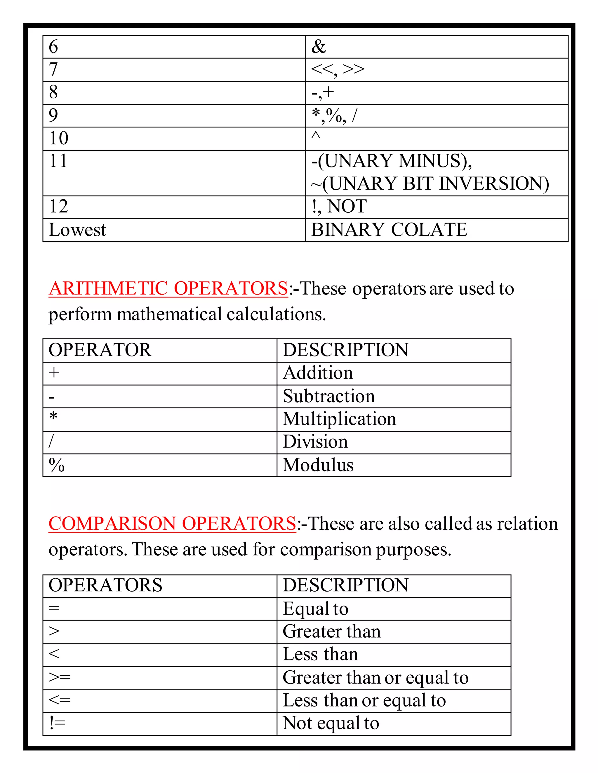 6 &
7 <<, >>
8 -,+
9 *,%, /
10 ^
11 -(UNARY MINUS),
~(UNARY BIT INVERSION)
12 !, NOT
Lowest BINARY COLATE
ARITHMETIC OPERATORS:-These operatorsare used to
perform mathematical calculations.
OPERATOR DESCRIPTION
+ Addition
- Subtraction
* Multiplication
/ Division
% Modulus
COMPARISON OPERATORS:-These are also called as relation
operators. These are used for comparison purposes.
OPERATORS DESCRIPTION
= Equal to
> Greater than
< Less than
>= Greater than or equal to
<= Less than or equal to
!= Not equal to
 