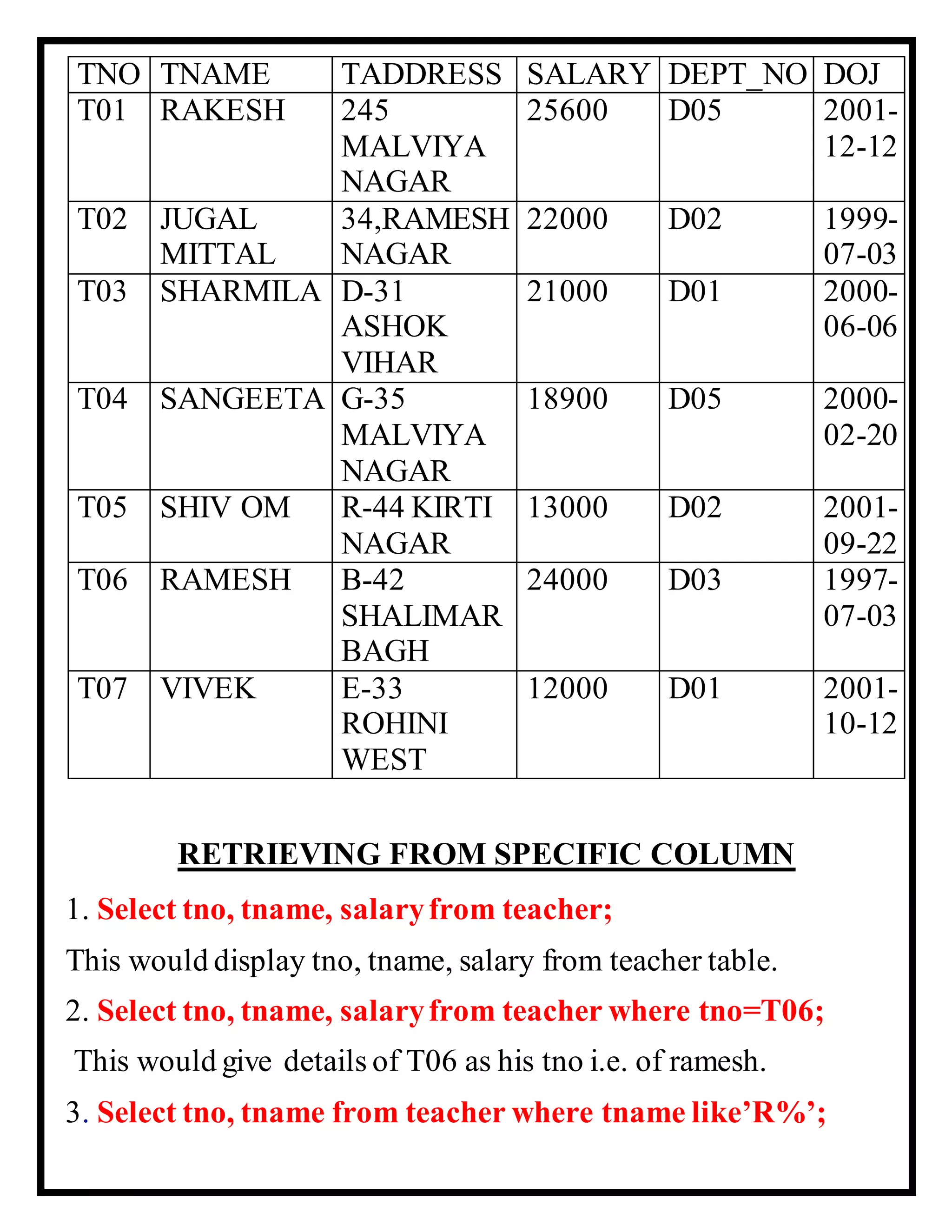 TNO TNAME TADDRESS SALARY DEPT_NO DOJ
T01 RAKESH 245
MALVIYA
NAGAR
25600 D05 2001-
12-12
T02 JUGAL
MITTAL
34,RAMESH
NAGAR
22000 D02 1999-
07-03
T03 SHARMILA D-31
ASHOK
VIHAR
21000 D01 2000-
06-06
T04 SANGEETA G-35
MALVIYA
NAGAR
18900 D05 2000-
02-20
T05 SHIV OM R-44 KIRTI
NAGAR
13000 D02 2001-
09-22
T06 RAMESH B-42
SHALIMAR
BAGH
24000 D03 1997-
07-03
T07 VIVEK E-33
ROHINI
WEST
12000 D01 2001-
10-12
RETRIEVING FROM SPECIFIC COLUMN
1. Select tno, tname, salaryfrom teacher;
This would display tno, tname, salary from teacher table.
2. Select tno, tname, salaryfrom teacher where tno=T06;
This would give details of T06 as his tno i.e. of ramesh.
3. Select tno, tname from teacher where tname like’R%’;
 