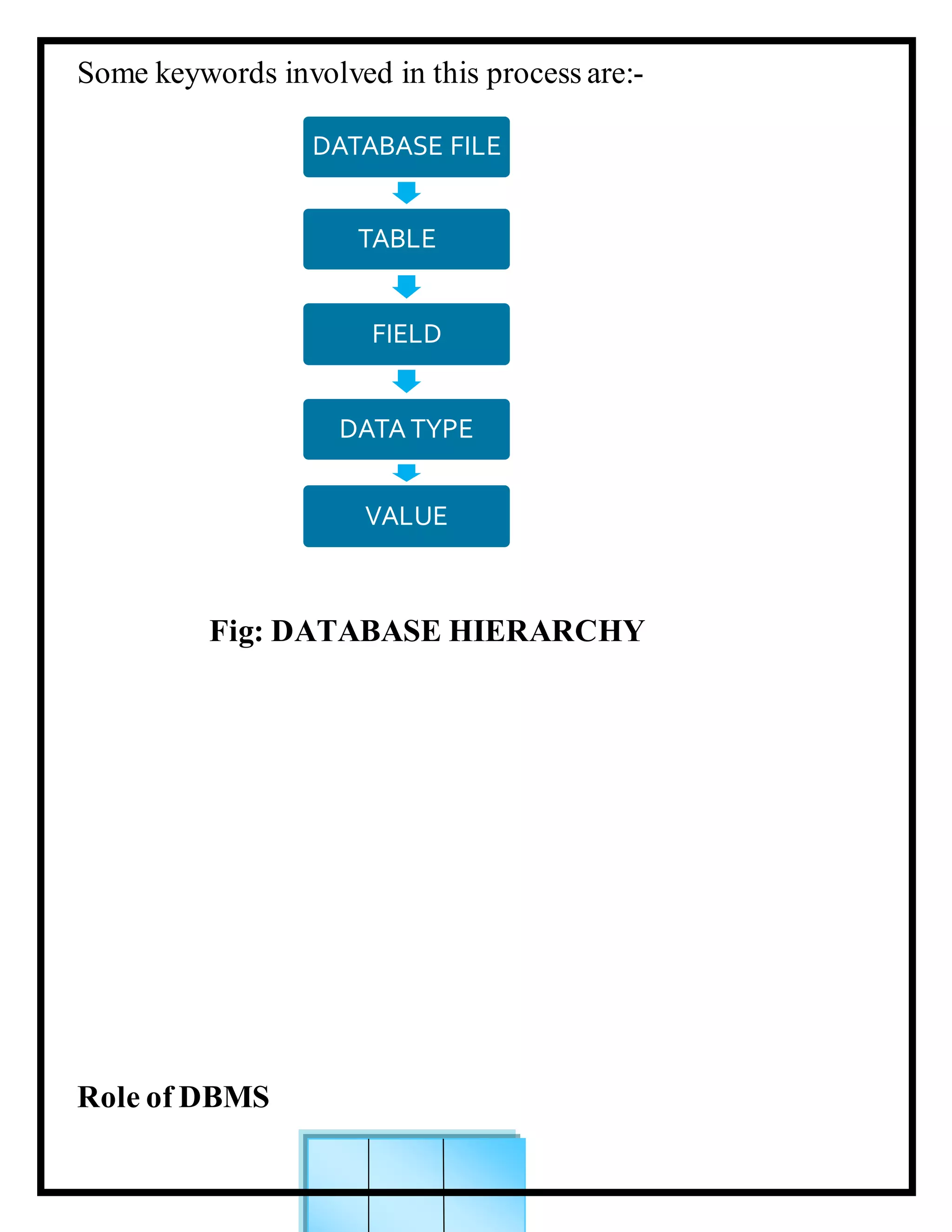 Some keywords involved in this process are:-
Fig: DATABASE HIERARCHY
Role of DBMS
DATABASE FILE
TABLE
FIELD
DATA TYPE
VALUE
 