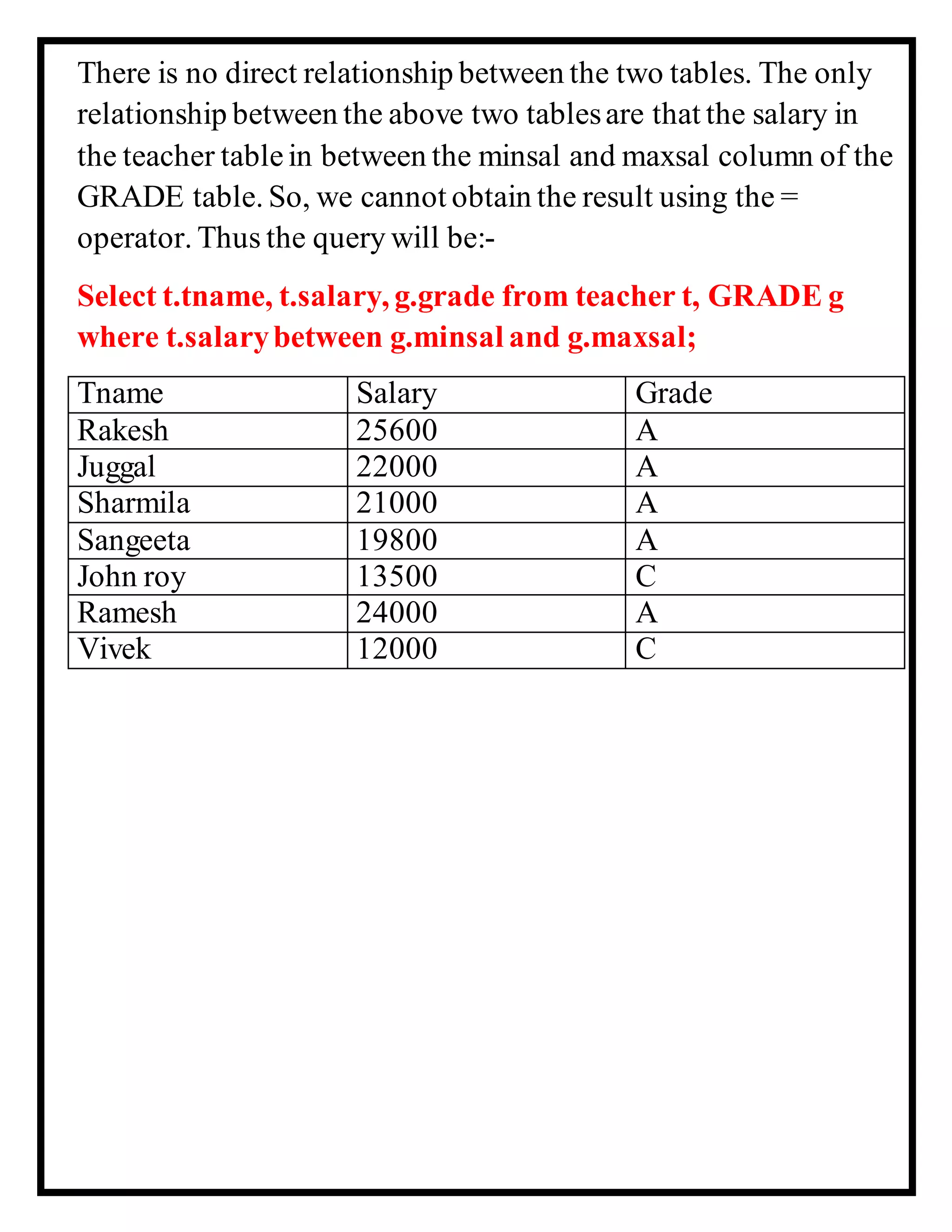 There is no direct relationship between the two tables. The only
relationship between the above two tablesare that the salary in
the teacher tablein between the minsal and maxsal column of the
GRADE table. So, we cannot obtain the result using the =
operator. Thus the query will be:-
Select t.tname, t.salary, g.grade from teacher t, GRADE g
where t.salarybetween g.minsal and g.maxsal;
Tname Salary Grade
Rakesh 25600 A
Juggal 22000 A
Sharmila 21000 A
Sangeeta 19800 A
John roy 13500 C
Ramesh 24000 A
Vivek 12000 C
 