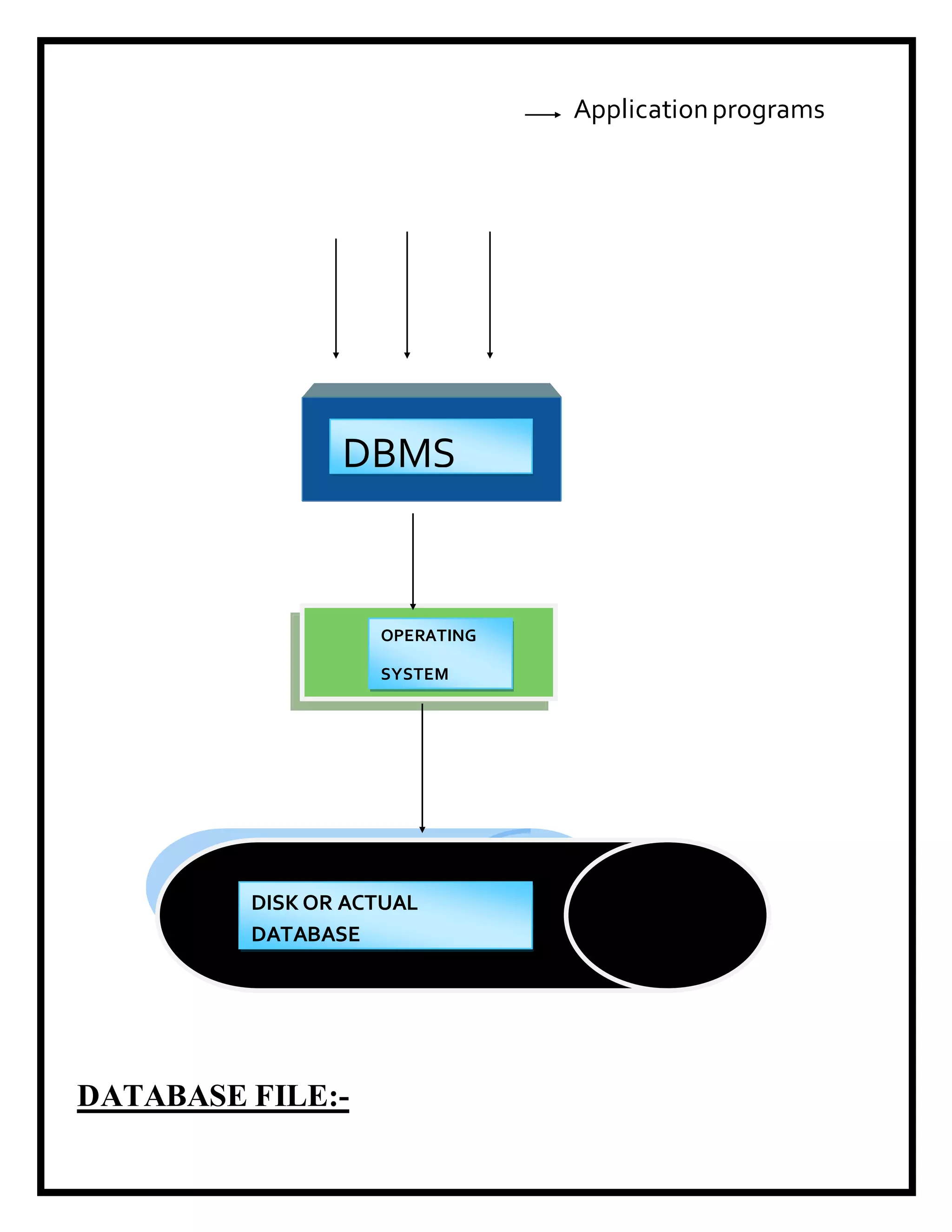 DATABASE FILE:-
Applicationprograms
DBMS
OPERATING
SYSTEM
DISK OR ACTUAL
DATABASE
 