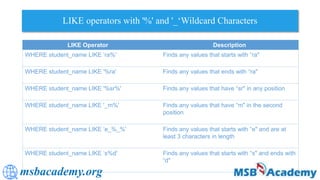 msbacademy.org
LIKE operators with '%' and '_‘Wildcard Characters
LIKE Operator Description
WHERE student_name LIKE ‘ra%' Finds any values that starts with “ra"
WHERE student_name LIKE '%ra' Finds any values that ends with “ra"
WHERE student_name LIKE '%sr%' Finds any values that have “sr" in any position
WHERE student_name LIKE '_m%' Finds any values that have “m" in the second
position
WHERE student_name LIKE ‘e_%_%' Finds any values that starts with “e" and are at
least 3 characters in length
WHERE student_name LIKE ‘s%d' Finds any values that starts with “s" and ends with
“d"
 
