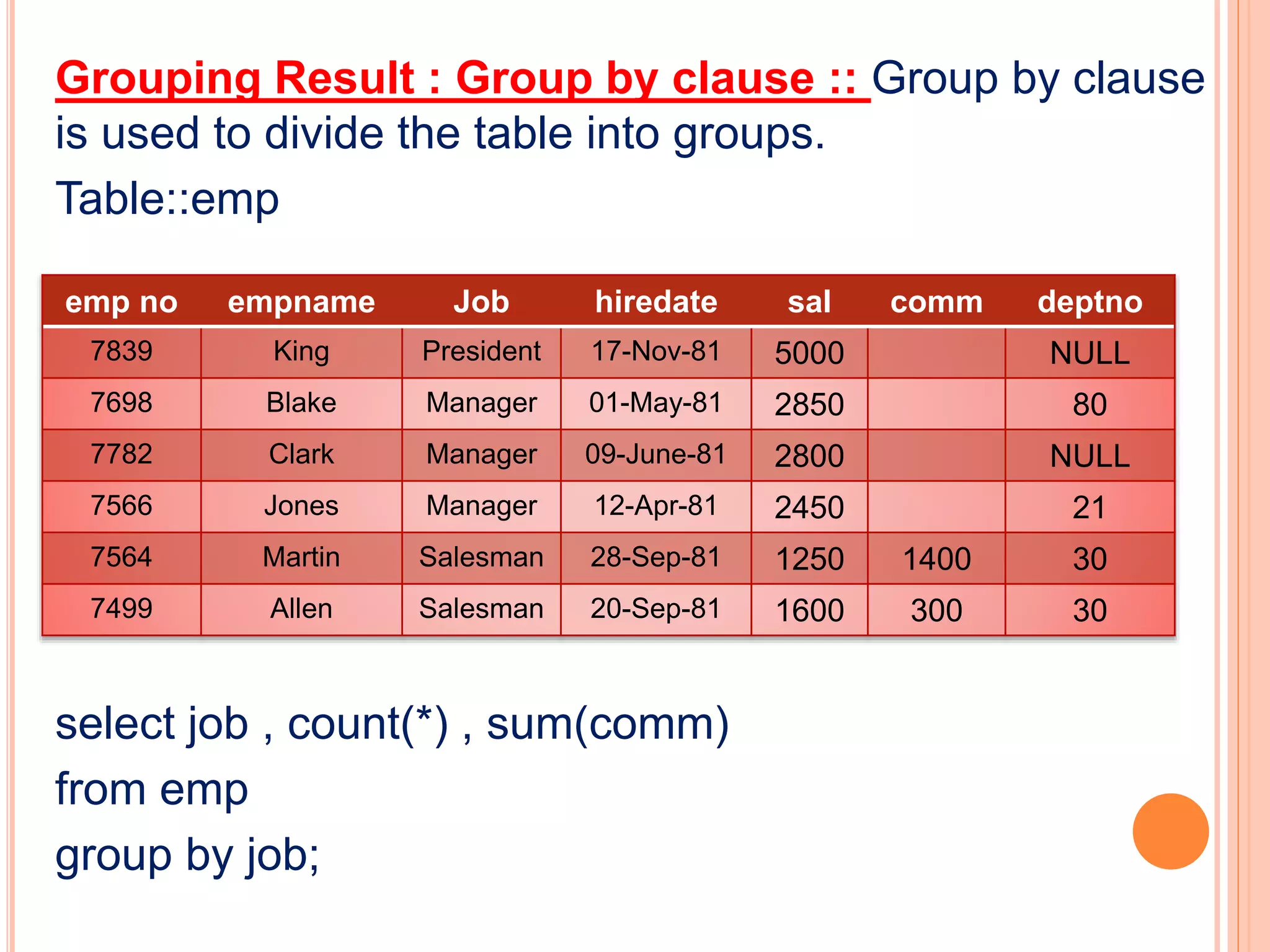 Grouping Result : Group by clause :: Group by clause
is used to divide the table into groups.
Table::emp
select job , count(*) , sum(comm)
from emp
group by job;
emp no empname Job hiredate sal comm deptno
7839 King President 17-Nov-81 5000 NULL
7698 Blake Manager 01-May-81 2850 80
7782 Clark Manager 09-June-81 2800 NULL
7566 Jones Manager 12-Apr-81 2450 21
7564 Martin Salesman 28-Sep-81 1250 1400 30
7499 Allen Salesman 20-Sep-81 1600 300 30
 