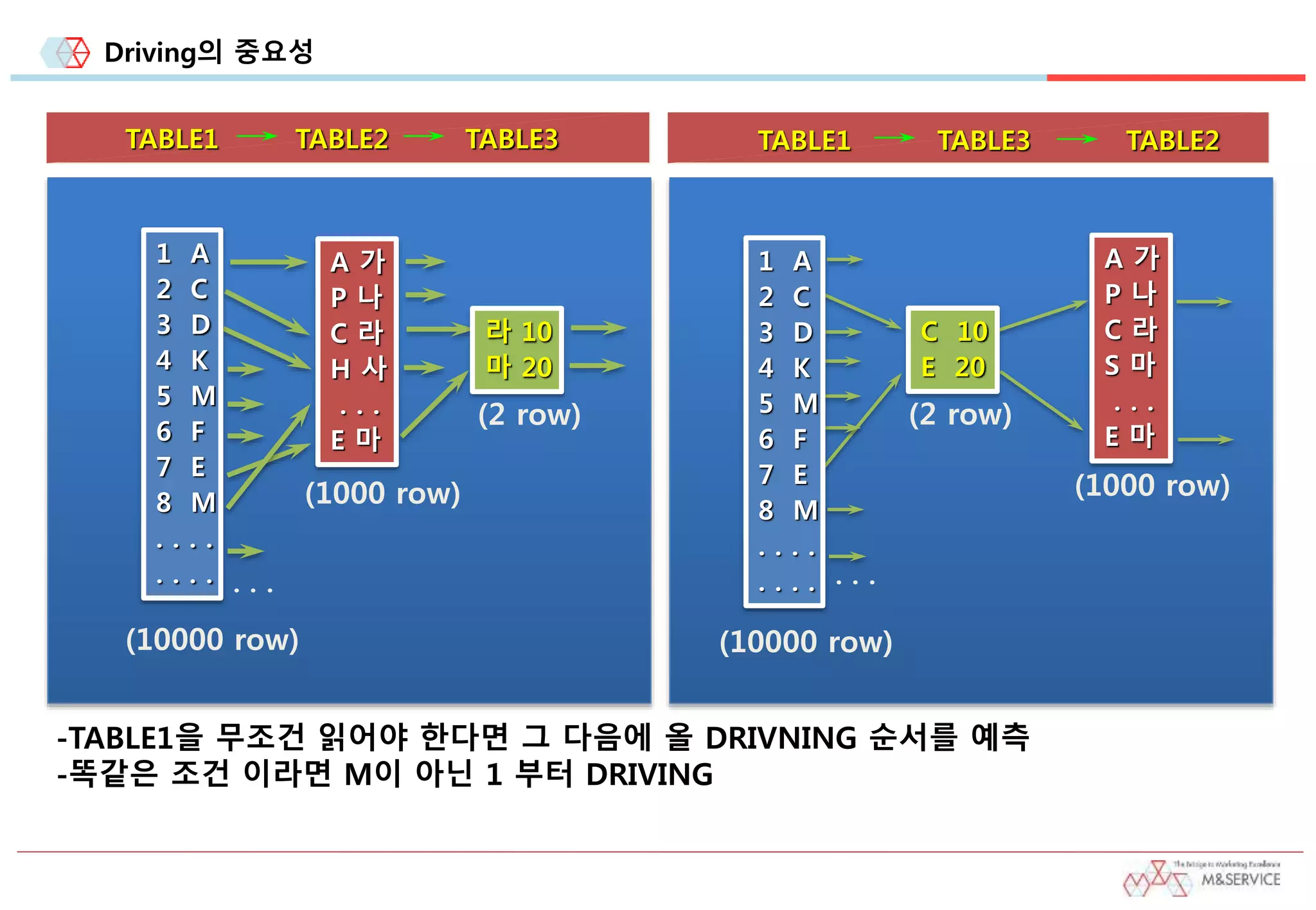 Driving의 중요성
TABLE1 TABLE2 TABLE3
(10000 row)
(1000 row)
(2 row)
. . .
1 A
2 C
3 D
4 K
5 M
6 F
7 E
8 M
. . . .
. . . .
A 가
P 나
C 라
H 사
. . .
E 마
라 10
마 20
-TABLE1을 무조건 읽어야 한다면 그 다음에 올 DRIVNING 순서를 예측
-똑같은 조건 이라면 M이 아닌 1 부터 DRIVING
TABLE1 TABLE3 TABLE2
(1000 row)
(10000 row)
(2 row)
. . .
1 A
2 C
3 D
4 K
5 M
6 F
7 E
8 M
. . . .
. . . .
C 10
E 20
A 가
P 나
C 라
S 마
. . .
E 마
 