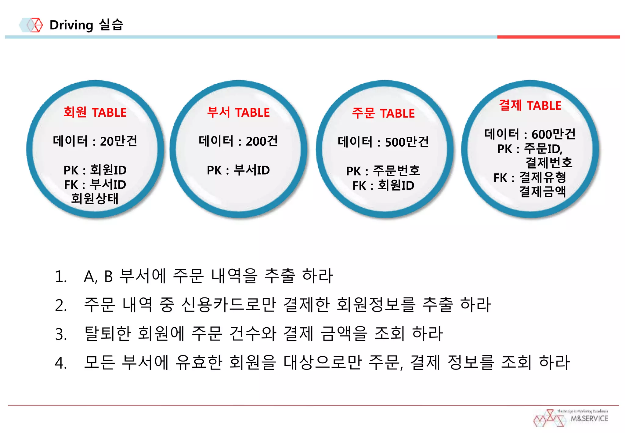 Driving 실습
회원 TABLE
데이터 : 20만건
PK : 회원ID
FK : 부서ID
회원상태
주문 TABLE
데이터 : 500만건
PK : 주문번호
FK : 회원ID
1. A, B 부서에 주문 내역을 추출 하라
2. 주문 내역 중 신용카드로만 결제한 회원정보를 추출 하라
3. 탈퇴한 회원에 주문 건수와 결제 금액을 조회 하라
4. 모든 부서에 유효한 회원을 대상으로만 주문, 결제 정보를 조회 하라
부서 TABLE
데이터 : 200건
PK : 부서ID
결제 TABLE
데이터 : 600만건
PK : 주문ID,
결제번호
FK : 결제유형
결제금액
 
