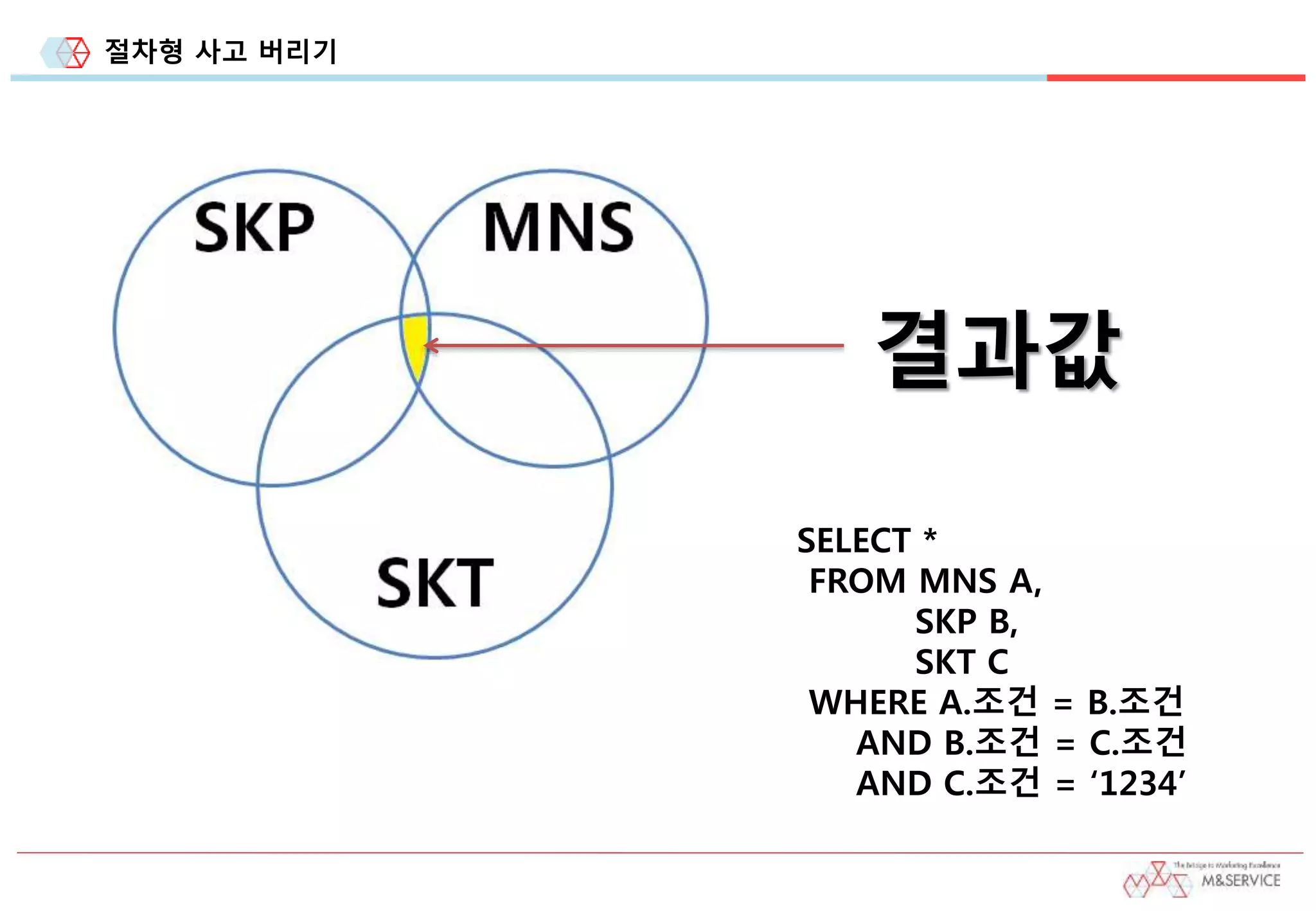 절차형 사고 버리기
SELECT *
FROM MNS A,
SKP B,
SKT C
WHERE A.조건 = B.조건
AND B.조건 = C.조건
AND C.조건 = ‘1234’
결과값
 