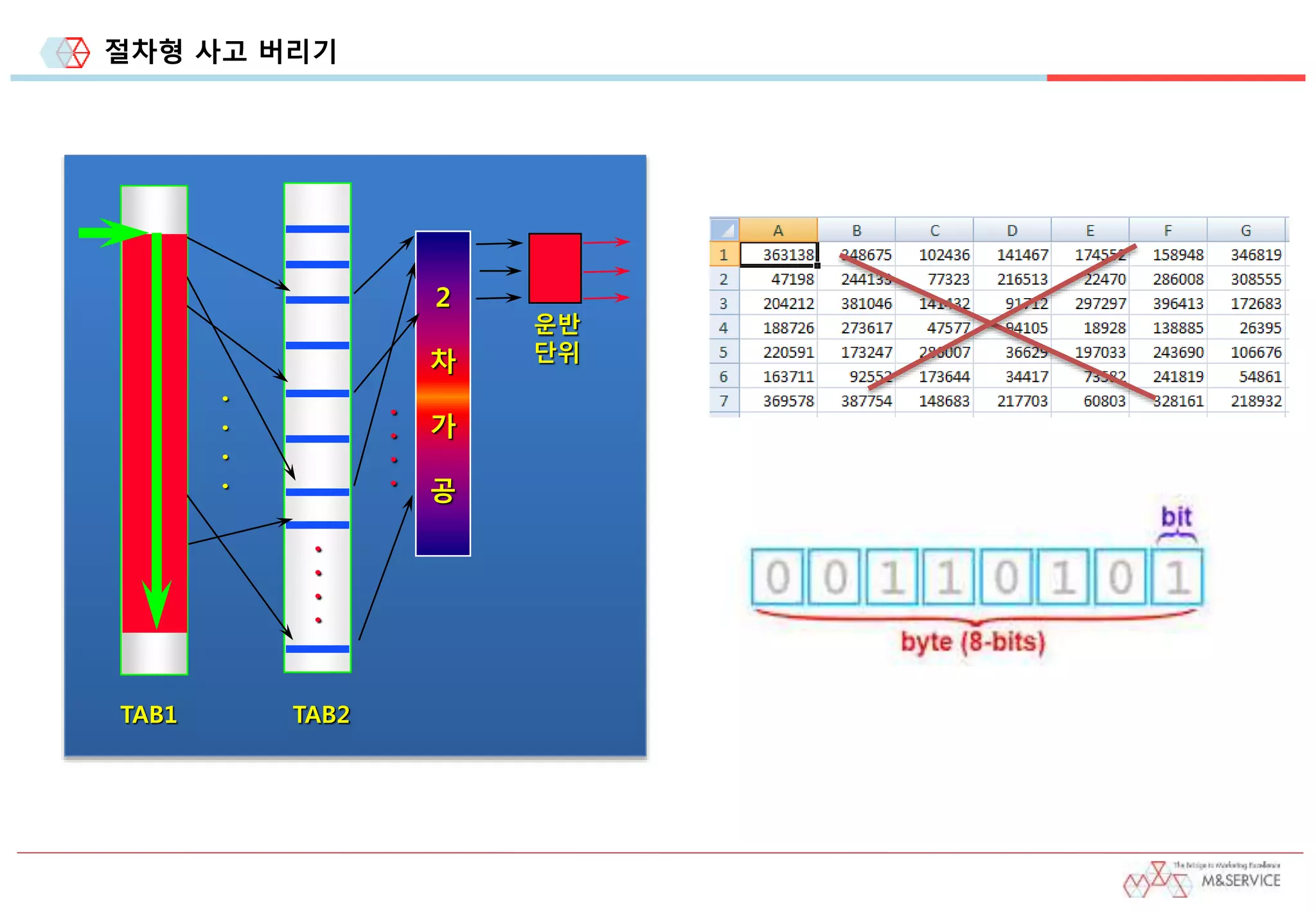 절차형 사고 버리기
2
차
가
공
운반
단위
TAB1 TAB2
.
.
.
.
.
.
.
.
.
.
.
.
 