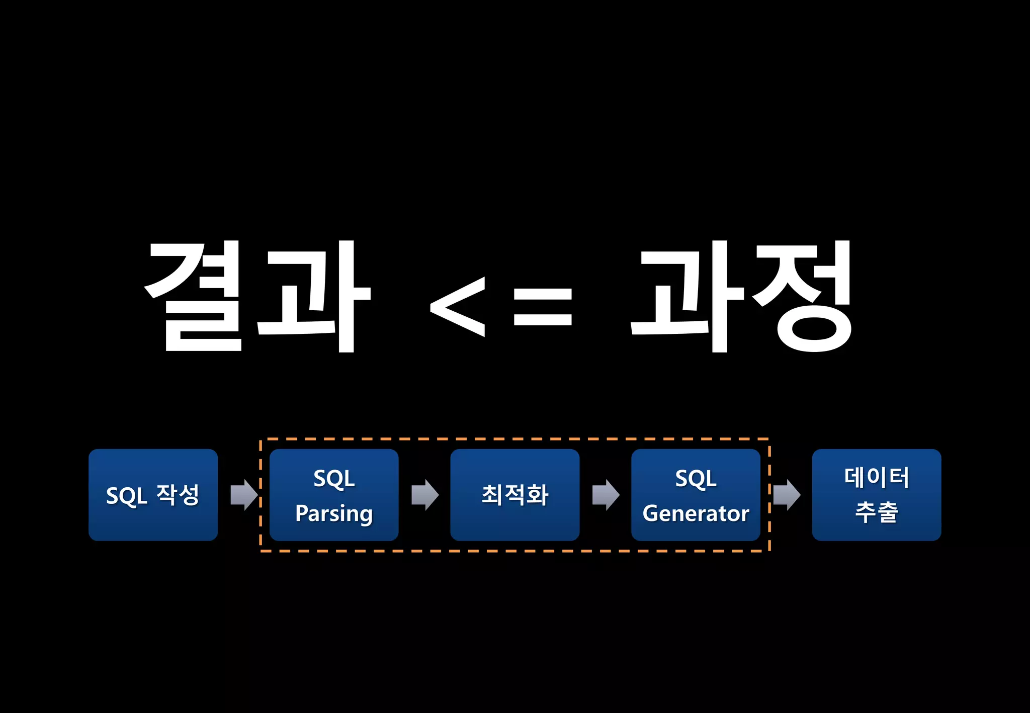 결과 <= 과정
SQL 작성
SQL
Parsing
최적화
SQL
Generator
데이터
추출
 