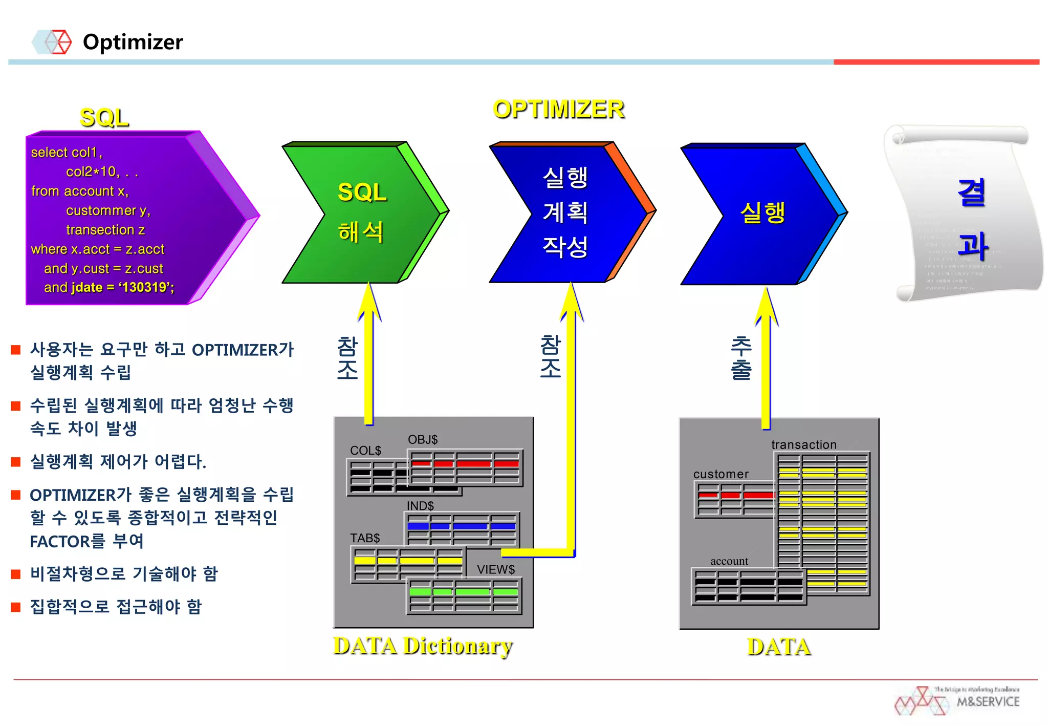 Optimizer
select col1,
col2*10, . .
from account x,
custommer y,
transection z
where x.acct = z.acct
and y.cust = z.cust
and jdate = ‘130319’;
SQL OPTIMIZER
DATA Dictionary
SQL
해석
COL$
IND$
OBJ$
TAB$
VIEW$
참
조
실행
customer
transaction
account
DATA
추
출
실행
계획
작성
참
조
ㄴㅍㄴㅇㄹㅇㄹㄴ 률ㄷㄱ34346
ㅓㅏㄴ아ㅓㅗㄴㅇ ㅓㅜㄴ야ㄷㅈㄷㅂ저
ㅊ리아ㅡㄹ ㅏㅡ치ㅏ ㅜ ㅓ투 93
ㅑㅇ너ㅓㅇㄹ너ㅐㅇ러ㅐㄿㄹㅇㄹ ㅓㅜㄴ ㅑ
ㅑㅕㅜㅑ ㅜ랸웅ㄴ
ㅑ어ㅐ우ㅐㅇ눈애ㅓ래ㅓㅐ앵래 8ㅈ9ㅗ9 ㅗㅑ야 ㅏㄴ어ㅐ
B BB JHBJB M M J ㅐㅜ ㅜㄹ울
애ㅣㅓ애럴애ㅓㄹ애 ㅐ
ㄹ앙ㄹㄹ이ㅏㅡㅈ냐ㅈㄷㅂ989ㅈ돌ㅍㄴㅇㄴ
ㄴ어ㅐㅑㅓ내ㅑ
ㄴㅍㄴㅇㄹㅇㄹㄴ 률ㄷㄱ34346
ㅓㅏㄴ아ㅓㅗㄴㅇ ㅓㅜㄴ야ㄷㅈㄷㅂ저
ㅊ리아ㅡㄹ ㅏㅡ치ㅏ ㅜ ㅓ투 93
ㅑㅇ너ㅓㅇㄹ너ㅐㅇ러ㅐㄿㄹㅇㄹ ㅓㅜㄴ
ㅑㅕㅇ ㅑㅕㅜㅑ ㅜ랸웅ㄴ
ㅑ어ㅐ우ㅐㅇ눈애ㅓ래ㅓㅐ앵래 8ㅈ9ㅗ9 ㅗ
ㅑ야 ㅏㄴ어ㅐㅑ퍼ㅐㅜ ㅜㄹ울
애ㅣㅓ애럴애ㅓㄹ애 ㅐ
ㄹ앙ㄹㄹ이ㅏㅡㅈ냐ㅈㄷㅂ
결
과
 사용자는 요구만 하고 OPTIMIZER가
실행계획 수립
 수립된 실행계획에 따라 엄청난 수행
속도 차이 발생
 실행계획 제어가 어렵다.
 OPTIMIZER가 좋은 실행계획을 수립
할 수 있도록 종합적이고 전략적인
FACTOR를 부여
 비절차형으로 기술해야 함
 집합적으로 접근해야 함
 