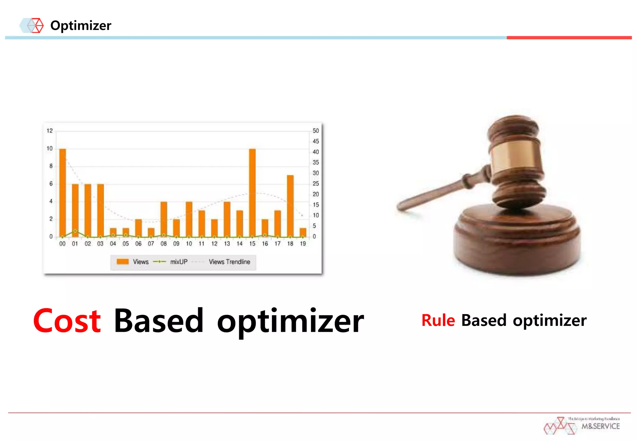 Optimizer
Cost Based optimizer Rule Based optimizer
 